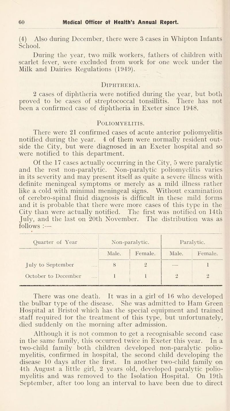 (4) Also during December, there were 3 cases in Whipton Infants School. During the year, two milk workers, fathers of children with scarlet fever, were excluded from work for one week under the Milk and Dairies Regulations (1949). Diphtheria. 2 cases of diphtheria were notified during the year, but both proved to be cases of streptococcal tonsillitis. There has not been a confirmed case of diphtheria in Exeter since 1948. Poliomyelitis. There were 21 confirmed cases of acute anterior poliomyelitis notified during the year. 4 of them were normally resident out- side the City, but were diagnosed in an Exeter hospital and so were notified to this department. Of the 17 cases actually occurring in the City, 5 were paralytic and the rest non-paralytic. Non-paralytic poliomyelitis varies in its severity and may present itself as quite a severe illness with definite meningeal symptoms or merely as a mild illness rather like a cold with minimal meningeal signs. Without examination of cerebro-spinal fluid diagnosis is difficult in these mild forms and it is probable that there were more cases of this type in the City than were actually notified. The first was notified on 14th July, and the last on 20th November. The distribution was as follows :—- Quarter of Year Non-paralytic. Paralytic. Male. Female. Male. Female. July to September 8 2 — 1 October to December 1 1 9 w 2 There was one death. It was in a girl of 16 who developed the bulbar type of the disease. She was admitted to Ham Green Hospital at Bristol which has the special equipment and trained staff required for the treatment of this type, but unfortunately, died suddenly on the morning after admission. Although it is not common to get a recognisable second case in the same family, this occurred twice in Exeter this year. In a two-child family both children developed non-paralytic polio- myelitis, confirmed in hospital, the second child developing the disease 10 days after the first. In another two-child family on 4th August a little girl, 2 years old, developed paralytic polio- myelitis and was removed to the Isolation Hospital. On 19th September, after too long an interval to have been due to direct