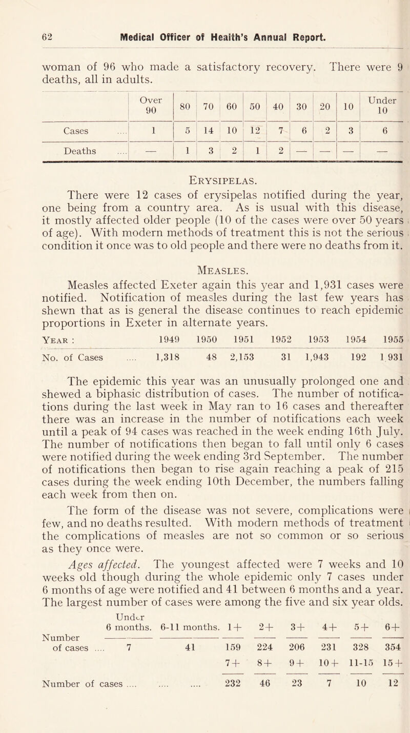 woman of 96 who made a satisfactory recovery. There were 9 deaths, all in adults. Over 90 80 70 60 50 40 30 20 10 Under 10 Cases 1 5 14 10 12 7 6 2 3 6 Deaths — 1 3 2 1 2 — — — — Erysipelas. There were 12 cases of erysipelas notified during the year, one being from a country area. As is usual with this disease, it mostly affected older people (10 of the cases were over 50 years of age). With modern methods of treatment this is not the serious condition it once was to old people and there were no deaths from it. Measles. Measles affected Exeter again this year and 1,931 cases were notified. Notification of measles during the last few years has shewn that as is general the disease continues to reach epidemic proportions in Exeter in alternate years. Year : 1949 1950 1951 1952 1953 1954 1955 No. of Cases .... 1,318 48 2,153 31 1,943 192 1 931 The epidemic this year was an unusually prolonged one and shewed a biphasic distribution of cases. The number of notifica- tions during the last week in May ran to 16 cases and thereafter there was an increase in the number of notifications each week until a peak of 94 cases was reached in the week ending 16th July. The number of notifications then began to fall until only 6 cases were notified during the week ending 3rd September. The number of notifications then began to rise again reaching a peak of 215 cases during the week ending 10th December, the numbers falling each week from then on. The form of the disease was not severe, complications were , few, and no deaths resulted. With modern methods of treatment the complications of measles are not so common or so serious as they once were. Ages affected. The youngest affected were 7 weeks and 10 weeks old though during the whole epidemic only 7 cases under 6 months of age were notified and 41 between 6 months and a year. The largest number of cases were among the five and six year olds. Undor 6 months. 6-11 months. 1+ 2+ 3+ 4+ 5+ 6 + Number of cases .... 7 41 159 224 206 231 328 354 7+ 8+ 9+ 104- 11-15 154- Number of cases .... .... .... 232 46 23 7 10 12