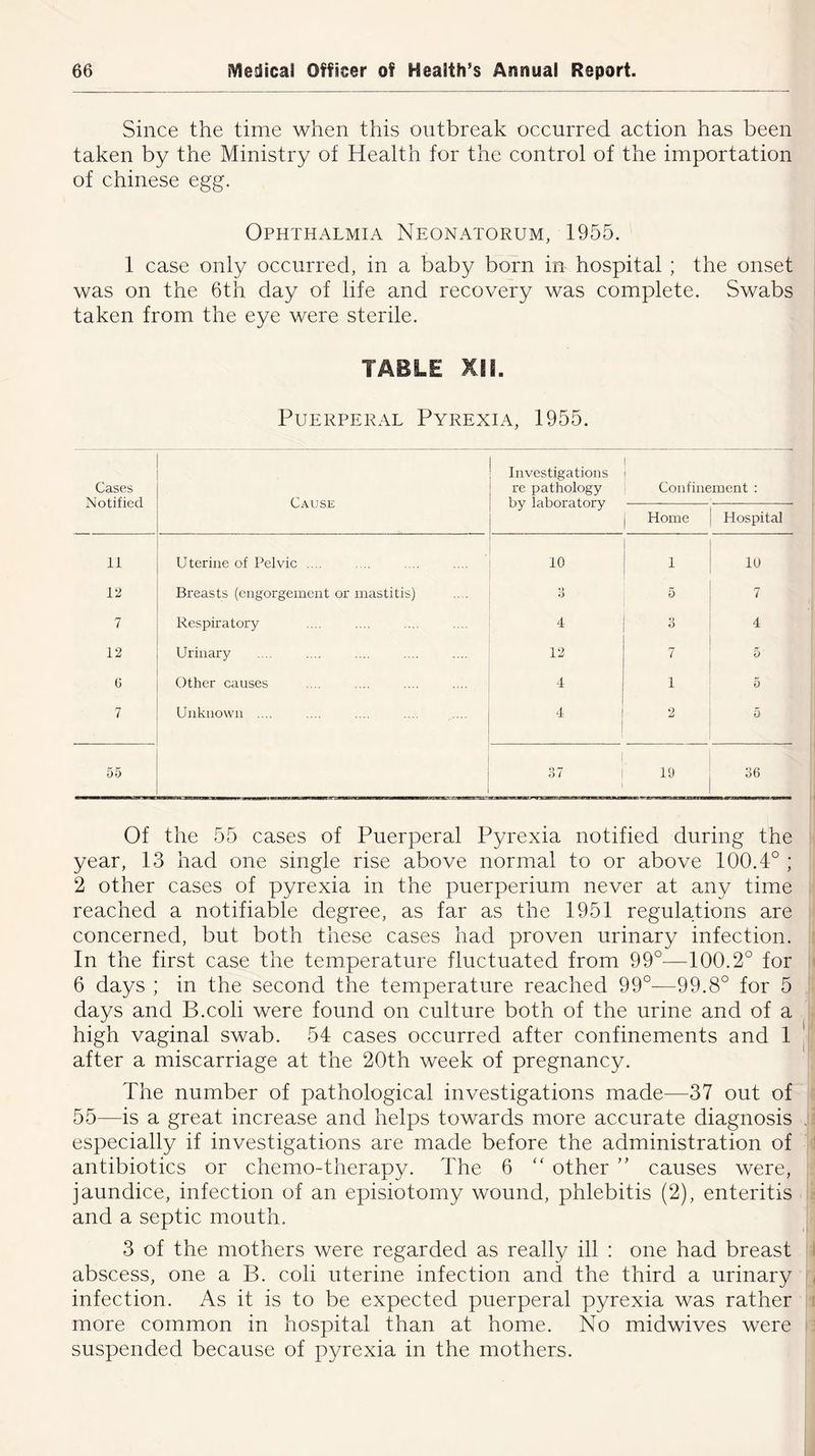 Since the time when this outbreak occurred action has been taken by the Ministry of Health for the control of the importation of Chinese egg. Ophthalmia Neonatorum, 1955. 1 case only occurred, in a baby born in hospital ; the onset was on the 6th day of life and recovery was complete. Swabs taken from the eye were sterile. Puerperal Pyrexia, 1955. Cases Notified Cause Investigations re pathology by laboratory ! Confinement : Home Hospital 11 Uterine of Pelvic .... 10 10 12 Breasts (engorgement or mastitis) *> O 5 7 Respiratory 4 4 12 Urinary 12 7 5 0 Other causes 4 1 5 7 Unknown .... 4 2 5 55 j. 37 j 19 ' 36 Of the 55 cases of Puerperal Pyrexia notified during the year, 13 had one single rise above normal to or above 100.4° ; 2 other cases of pyrexia in the puerperium never at any time reached a notifiable degree, as far as the 1951 regulations are concerned, but both these cases had proven urinary infection. In the first case the temperature fluctuated from 99°—100.2° for 6 days ; in the second the temperature reached 99°—99.8° for 5 days and B.coli were found on culture both of the urine and of a high vaginal swab. 54 cases occurred after confinements and 1 after a miscarriage at the 20th week of pregnancy. The number of pathological investigations made—37 out of 55—is a great increase and helps towards more accurate diagnosis , especially if investigations are made before the administration of antibiotics or chemo-therapy. The 6 “ other ” causes were, jaundice, infection of an episiotomy wound, phlebitis (2), enteritis and a septic mouth. 3 of the mothers were regarded as really ill : one had breast abscess, one a B. coli uterine infection and the third a urinary infection. As it is to be expected puerperal pyrexia was rather more common in hospital than at home. No midwives were suspended because of pyrexia in the mothers.