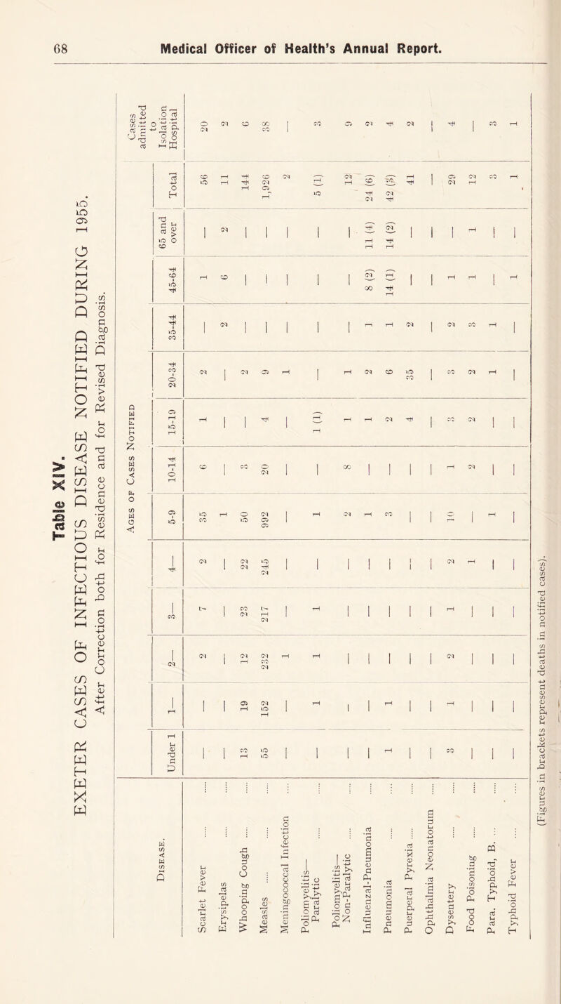 d i—h -2 03 & rj C ’B g ' 0 cn k_i d lh Jml ^8 T8 ^8 ^8 03 £ O <1 o T—I I Id ^8 o id h8 o 03 o GO 1 co 05 03 ^8 03 I CO rH 03 CO | 1 co rH '■f CO 03 03 05 03 CO rH id rH ^8 03 rH CO CO. h8 03 rH 03 ■^8 | 03 1 | | I | 31 03 | | rH 1 i rH HI rH rH rH <x> 1 1 | 1 | 03^ rH | 1-1 rH 1 rH GO t8 rH 03 i—i rH 03 03 CO rH 03 03 05 rH i rH 03 CO id CO 03 rH i 1 i CO I rH | | h | ■—i rH rH 03 H CO 03 1 rH co 1 cO 1 CO | 1 1 rH 03 | 1 1 1 1 1 1 1 1 CO »o r—« 05 03 1 03 id 1 | 1 | ! 03 r-H 1 1 03 h8 1 1 1 1 i 1 | 03 l> CO 1 rH | i | rH 1 | 03 rH 1 1 1 1 1 03 03 1 03 03 rH rH 1 1 I 03 1 1 1 rH CO 1 1 1 1 1 03 05 03 d d D W c/) ◄ W 0) 0) PL 0) d c/) a t-i d o c/) u d b/3 d o O o o 4a IT, d 03 d .2 v> o 03 d o o o bfl d y u O g3 rd cl o ^ .2 ^ 03 d o d —• o o £ Ph d o d d d 03 .2 *3 a r->1 03 d * 03 f—< d 0) CL Li 03 d d Lj O +-> d d o 03 d 4-> rd CL >> bp *d o (/) d o o CQ ’o d d Li > Ph o d CL (Figures in brackets represent deaths in notified cases).