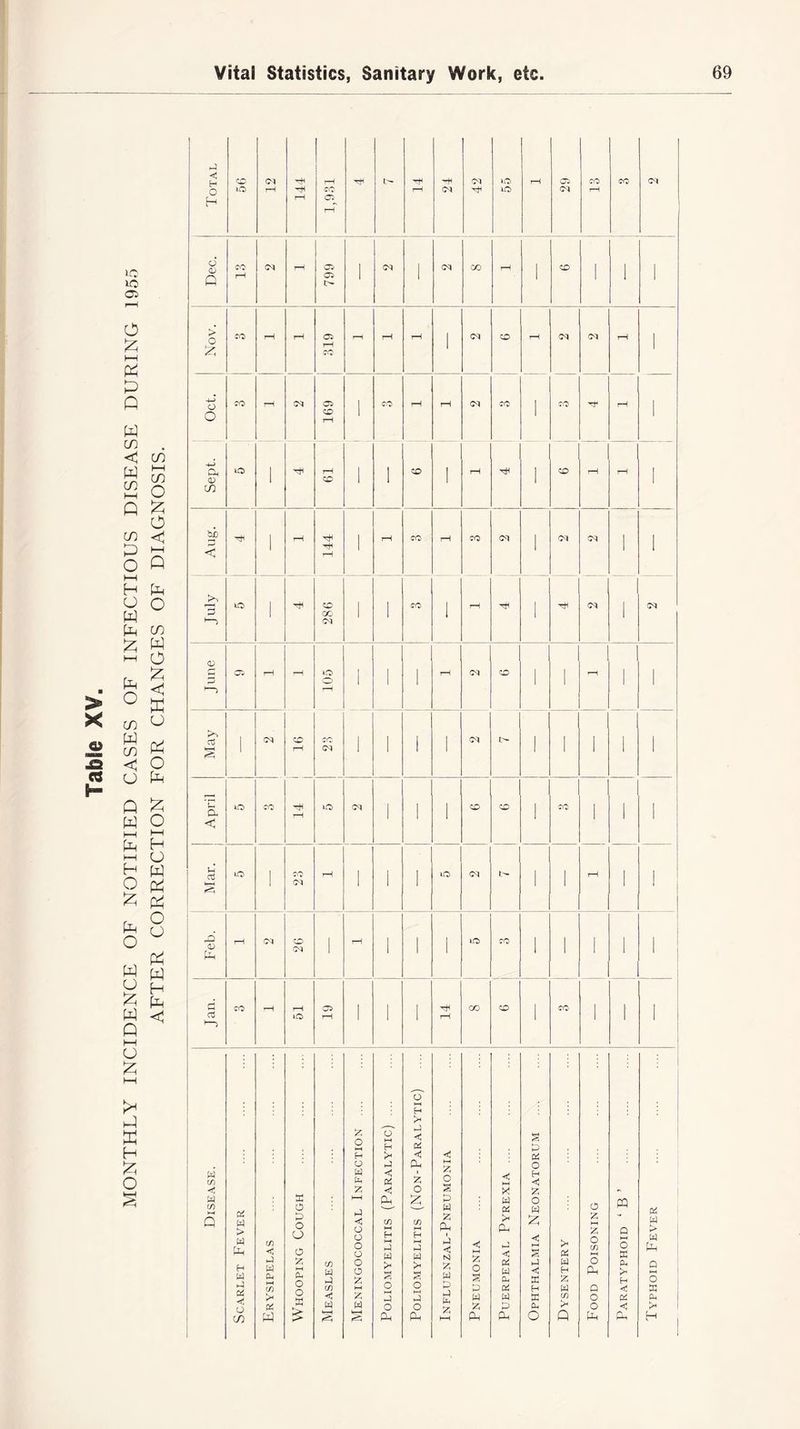 AFTER CORRECTION FOR CHANGES OF DIAGNOSIS. Dec. ' ' • 1 1 ■ 4-> 691 Sept. 1 61 1 1 1 1 < 2~> 1—2 03 16 1 May > 03 1 1 1 ' ' i ' | 'C ft < iQ CO rH to 03 i ' ' CD CD • CO « 1 ' U a 3 tO ' 23 rH ' 1 1 to 03 « 1 rH ' i Feb. rH 03 03 ' rH ' ' ' tO CO 1 ' - 1 ' 03 1 2 CO rH 51 19 ' - • 14 CO CD > CO ' ' 1 W if < w if a w > a Ph H W P & U (/} C/3 <3 P W a HH C/2 >< d a o P o (J o 2 d O O a > p c o o o o o o 2 2 W o H P <3 Dh <3 P-^ (f H 3 W >< P o H >-3 < a «3 Ph 2 O 2 P W > s o 3 o 2 O s p W 2 Ph P <3 sj 2 W P P d 2 2 O <*! P W 2 2 W a 3* PU <3 a W d a w P S P a o H <3 2 O W 2 2 P <3 a H a a i* a w H 2 W if >• o 2 2 O C/2 O Ph Q O O O a d >< H <3 a <3 a w ►> w (Jh o a a