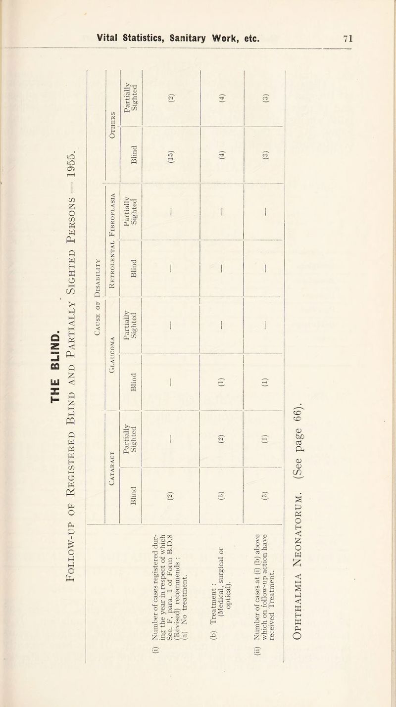 THE BUND. Follow-up of Registered Blind and Partially Sighted Persons — 1955 < (J) tj < cn & X & 33 £1 < Z £ OS s c o X < >■ N H O K < H < u Partially Sighted Ol 70 Blind (15) 2L to' E'od T S O 1-1 | i 3-i bi} s X?T7 CU -t—> 1 i i s M Tj £* r—l rH CQ Partially Sigh ted ■ cn 8 • S3 ST 70 CO pq 73 xi H 73 S'-*-1 rH •• D v ^ m •So £ oT ■Epgfc 4) 33 V a a ^ 8 ^ m ap S C/) -55 <D O u CD a Mi 03 b £, o a> 2 —.*3 ^ >,^73 ■U 0) « <0 O S 'i-> • S g o ST & -i_j ^0) o 2 6- H <D CD O 73 d ■ O S4 .i . O . 03 <30 30 CD tuO rt CIh cu 0) CO £> o H <H 5? O W Z < h-1 § h-1 c ffi H ffi o
