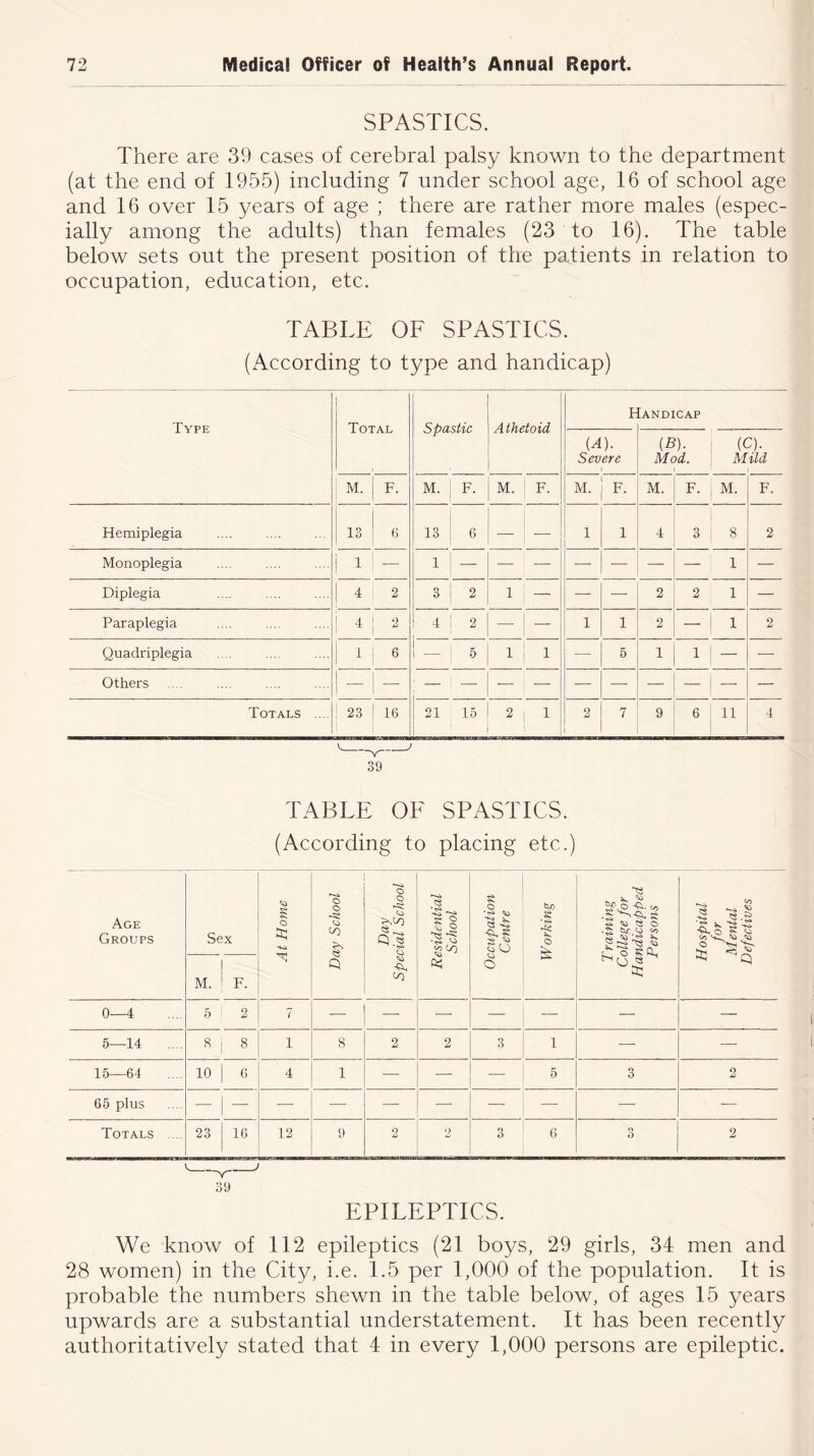SPASTICS. There are 39 cases of cerebral palsy known to the department (at the end of 1955) including 7 under school age, 16 of school age and 16 over 15 years of age ; there are rather more males (espec- ially among the adults) than females (23 to 16). The table below sets out the present position of the patients in relation to occupation, education, etc. TABLE OF SPASTICS. (According to type and handicap) Type j Total Spastic Athetoid F Handicap (A). Severe (B). Mod. (C). Mild M. F. M. F. M. F. M. *■ M. F. M. F. Hemiplegia 13 6 13 6 — 1 1 4 3 8 2 Monoplegia 1 — 1 ! - 1 — Diplegia 4 2 3 2 1 — — — 2 2 1 — Paraplegia 1 4 2 4 2 — — 1 1 2 — 1 2 Quadriplegia 1 6 i 5 1 1 — 5 1 1 — — Others Totals ... ! 23 16 21 15 2 1 2 7 9 6 11 4 y 39 TABLE OF SPASTICS. (According to placing etc.) Age Groups Sex At Home Day School Day Special School Residential School Occupation Centre Working T raining College for Handicapped Persons Hospital for Mental Defectives | M. 1 F. 0 1 5 2 7 — — — — — — — 5—14 .... 8 | 8 i 8 2 2 3 1 — — 15—64 10 6 4 1 — — — 5 3 2 65 plus — — — — — — — — — Totals .... 23 16 12 9 2 2 3 6 o 1 o D j L —Y 39 EPILEPTICS. We know of 112 epileptics (21 boys, 29 girls, 34 men and 28 women) in the City, i.e. 1.5 per 1,000 of the population. It is probable the numbers shewn in the table below, of ages 15 years upwards are a substantial understatement. It has been recently authoritatively stated that 4 in every 1,000 persons are epileptic.