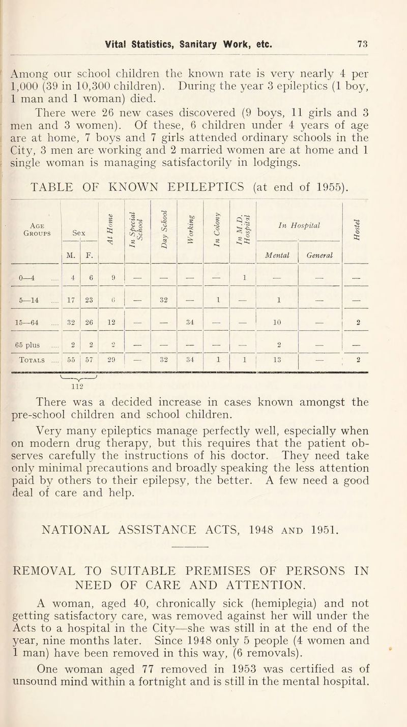 Among our school children the known rate is very nearly 4 per 1,000 (39 in 10,300 children). During the year 3 epileptics (1 boy, 1 man and 1 woman) died. There were 26 new cases discovered (9 boys, 11 girls and 3 men and 3 women). Of these, 6 children under 4 years of age are at home, 7 boys and 7 girls attended ordinary schools in the City, 3 men are working and 2 married women are at home and 1 single woman is managing satisfactorily in lodgings. TABLE OF KNOWN EPILEPTICS (at end of 1955). Age Groups Se X At Home In Special School Day School Working In Colony ss s ^ op In Hospital Hostel •| M. F. Mental General 0—4 4 6 9 — —- — — i — — — 5—14 .... 17 23 6 — 32 — 1 ■— 1 —- — 15—64 32 26 12 — — 34 — 10 -— 2 65 plus 2 2 O — — — — — 2 — Totals .... 55 57 : 29 — 32 34 1 i 13 —- 2 112 There was a decided increase in cases known amongst the pre-school children and school children. Very many epileptics manage perfectly well, especially when on modern drug therapy, but this requires that the patient ob- serves carefully the instructions of his doctor. They need take only minimal precautions and broadly speaking the less attention paid by others to their epilepsy, the better. A few need a good deal of care and help. NATIONAL ASSISTANCE ACTS, 1948 and 1951. REMOVAL TO SUITABLE PREMISES OF PERSONS IN NEED OF CARE AND ATTENTION. A woman, aged 40, chronically sick (hemiplegia) and not getting satisfactory care, was removed against her will under the Acts to a hospital in the City—she was still in at the end of the year, nine months later. Since 1948 only 5 people (4 women and 1 man) have been removed in this way, (6 removals). One woman aged 77 removed in 1953 was certified as of unsound mind within a fortnight and is still in the mental hospital.