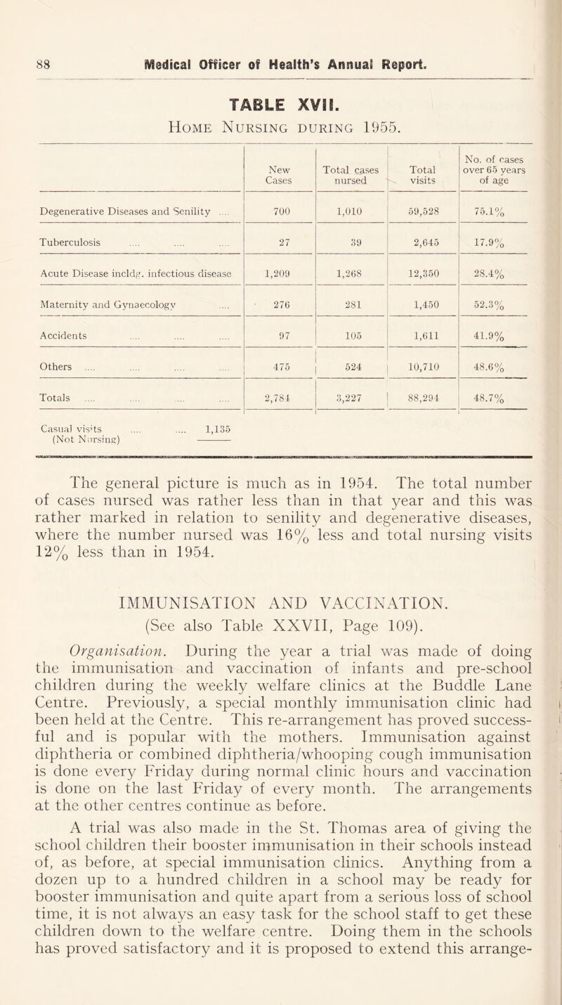TABLE XVII. Home Nursing during 1955. New Cases Total cases nursed \ Total visits No. of cases over 65 years of age Degenerative Diseases and Senility .... 700 1,010 59,528 75.1% Tuberculosis 27 39 2,645 17.9% Acute Disease incldg. infectious disease 1,209 1,268 12,350 28.4% Maternity and Gynaecology 276 281 1,450 52.3% Accidents 97 105 1,611 41.9% Others 475 524 10,710 48.6% Totals 2,784 3,227 88,294 48.7% Casual visits .... .... 1,135 (Not Nursing) The general picture is much as in 1954. The total number of cases nursed was rather less than in that year and this was rather marked in relation to senility and degenerative diseases, where the number nursed was 16% less and total nursing visits 12% less than in 1954. IMMUNISATION AND VACCINATION. (See also Table XXVII, Page 109). Organisation. During the year a trial was made of doing the immunisation and vaccination of infants and pre-school children during the weekly welfare clinics at the Buddie Lane Centre. Previously, a special monthly immunisation clinic had been held at the Centre. This re-arrangement has proved success- ful and is popular with the mothers. Immunisation against diphtheria or combined diphtheria/whooping cough immunisation is done every Friday during normal clinic hours and vaccination is done on the last Friday of every month. The arrangements at the other centres continue as before. A trial was also made in the St. Thomas area of giving the school children their booster immunisation in their schools instead of, as before, at special immunisation clinics. Anything from a dozen up to a hundred children in a school may be ready for booster immunisation and quite apart from a serious loss of school time, it is not always an easy task for the school staff to get these children down to the welfare centre. Doing them in the schools has proved satisfactory and it is proposed to extend this arrange-