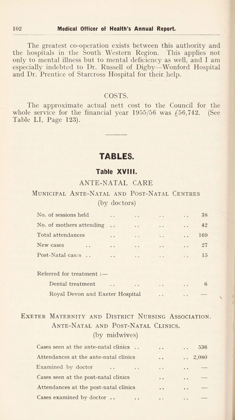 The greatest co-operation exists between this authority and the hospitals in the South Western Region. This applies not only to mental illness but to mental deficiency as well, and I am especially indebted to Dr. Russell of Digby—Wonford Hospital and Dr. Prentice of Starcross Hospital for their help. COSTS. The approximate actual nett cost to the Council for the whole service for the financial year 1955/56 was £56,742. (See Table LI, Page 123). TABLES. Table XVIII. ANTE-NATAL CARE Municipal Ante-Natal and Post-Natal Centres (by doctors) No. of sessions held . . . . . . . . 38 No. of mothers attending . . . . . . . . 42 Total attendances . . . . . . .. 169 New cases . . . . . . . . . . 27 Post-Natal cases . . . . . . . . . . 15 Referred for treatment :— Dental treatment . . . . . . . . 6 Royal Devon and Exeter Hospital . . . . — Exeter Maternity and District Nursing Association. Ante-Natal and Post-Natal Clinics. (by midwives) Cases seen at the ante-natal clinics . . . . . . 536 Attendances at the ante-natal clinics . . . . 2,080 Examined by doctor . . . . . . . . — Cases seen at the post-natal clinics . . . . — Attendances at the post-natal clinics .. . . — Cases examined by doctor .. . . . . . . —