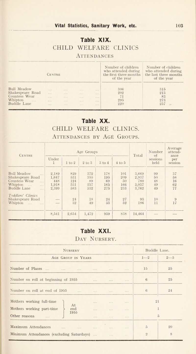 Table XIX, CHILD WELFARE CLINICS Attendances Centre Number of children who attended during the first three months of the year Number of children who attended during the last three months of the year Bull Meadow 306 315 Shakespeare Road 202 213 Countess Wear 71 83 Whipton 295 273 Buddie Lane 220 257 Table XX. CHILD WELFARE CLINICS. Attendances by Age Groups. Centre Age Groups Total Number of sessions held Average attend- ance per session Under 1 1 to 2 2 to 3 3 to 4 4 to 5 Bull Meadow 2,189 829 372 178 101 3,669 99 37 Shakespeare Road 1,647 531 355 195 209 2,937 50 58 Countess Wear 448 124 89 69 50 780 48 16 Whipton 1,918 531 257 165 166 3,037 49 62 Buddie Lane 2,399 583 332 275 233 3,762 49 77 Toddlers' Clinics Shakespeare Road — 24 18 24 27 93 10 9 Whipton 32 49 53 52 186 11 17 8,541 2,654 1,472 959 838 14,464 — — Table XXI. Day Nursery. Nursery Buddie Lane. Age Group in Years 1—2 2—5 Number of Places .... 15 25 Number on roll at beginning of 1955 6 25 Number on roll at end of 1955 6 24 Mothers working full-time Mothers working part-time Other reasons At > end 1955 2 1 1 5 Maximum Attendances Minimum Attendances (excluding Saturdays) .... 5 2 20 8