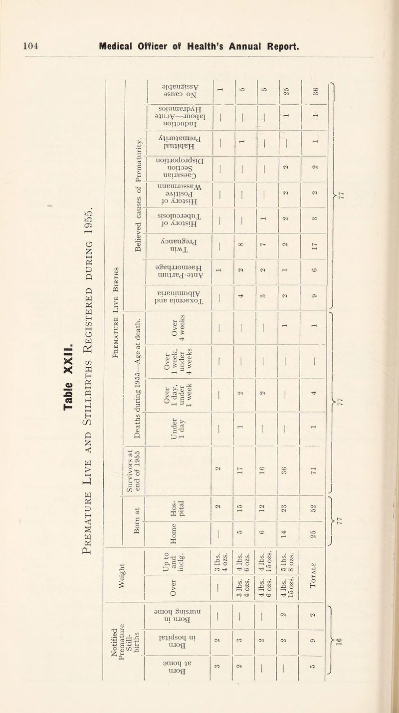 Premature Live and Stillbirths Registered during 1955. Cfl a H 1 £ Erf > .I ajqeuh'issy 9snuo ojq r—1 lO) iO> tO CD somraejpAjq ajnjy—rnoqBj uotjonpuj i r rH rH *c Ajunjuraaig lurqiqen 1 rH i 1 rH o3 s CL (X uopjodoadsiQ uoipas UBUBS9Bg i i i M M C/) 0) if) u(ieuu9ssv;:.\\ oaijisoj jo Ajojsih I i M M 3 03 <L> > jo Ajojsjh i i 0) =3 AoueuSarg i GO ts- M gSBqjJoraaefj; umjJBg-ajuy Bueuuunqjy PUB BIUI9BXOJL i w g s w w Ph X 4-> o3 <D d Over 4 weeks • rH rH during 1955—Age a 1 Over 1 week, under 4 weeks 1 i ' Over 1 day, under 1 week 1 (M M 1 (/) X +-> 03 CL Q Under 1 day • rH > ■ rH Survivors at end of 1955 CM rH CD rH CD CO rH 4-> oJ a Hos- pital CM o rH M rH CO M M uO u O PQ Home i lO CD rH XO M Weight Up to and inclg. 3 lbs. 4 ozs. c/5 c/5 b tsj -=• O ^ CD • c/5 £ ° _u ^ ^ rH 5 lbs. 8 ozs. 0) J C Over 1 3 lbs. 4 ozs. cn cn n N O CD 4 lbs. 15 ozs. H O H Notified rematnre auioq Suisjuu ui ujog ! i 1 M M Still- births jejrdsoq ui ujog M CO M M 05 atuoq jb ujog CO (M 1 1 to