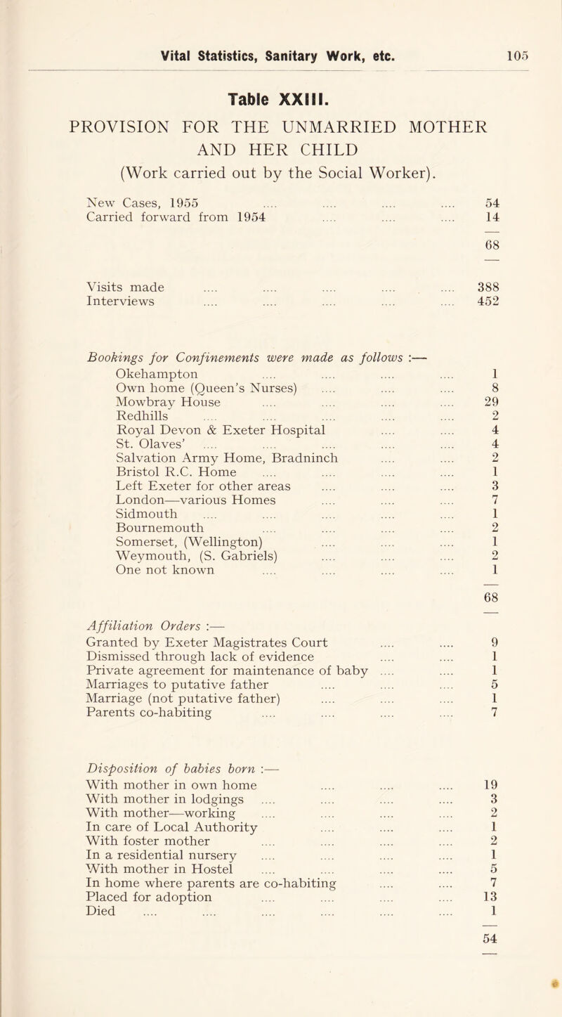 Table XXIII. PROVISION FOR THE UNMARRIED MOTHER AND HER CHILD (Work carried out by the Social Worker). New Cases, 1955 .... .... .... .... 54 Carried forward from 1954 .... .... .... 14 68 Visits made .... .... .... .... .... 388 Interviews .... .... .... .... .... 452 Bookings for Confinements were made as follows :— Okehampton .... .... .... .... 1 Own home (Queen’s Nurses) .... .... .... 8 Mowbray House .... .... .... .... 29 Redhills .... .... .... .... .... 2 Royal Devon & Exeter Hospital .... .... 4 St. Olaves’ .... .... .... .... .... 4 Salvation Army Home, Bradninch .... .... 2 Bristol R.C. Home .... .... .... .... 1 Left Exeter for other areas .... .... .... 3 London—various Homes .... .... .... 7 Sidmouth .... .... .... .... .... 1 Bournemouth .... .... .... .... 2 Somerset, (Wellington) .... .... .... 1 Weymouth, (S. Gabriels) .... .... .... 2 One not known .... .... .... .... 1 68 Affiliation Orders :— Granted by Exeter Magistrates Court .... .... 9 Dismissed through lack of evidence .... .... 1 Private agreement for maintenance of baby .... .... 1 Marriages to putative father .... .... .... 5 Marriage (not putative father) .... .... .... 1 Parents co-habiting .... .... .... .... 7 Disposition of babies born :— With mother in own home .... .... .... 19 With mother in lodgings .... .... .... .... 3 With mother-—working .... .... .... .... 2 In care of Local Authority .... .... .... 1 With foster mother .... .... .... .... 2 In a residential nursery .... .... .... .... 1 With mother in Hostel .... .... .... .... 5 In home where parents are co-habiting .... .... 7 Placed for adoption .... .... .... .... 13 Died .... .... .... .... .... .... 1 54