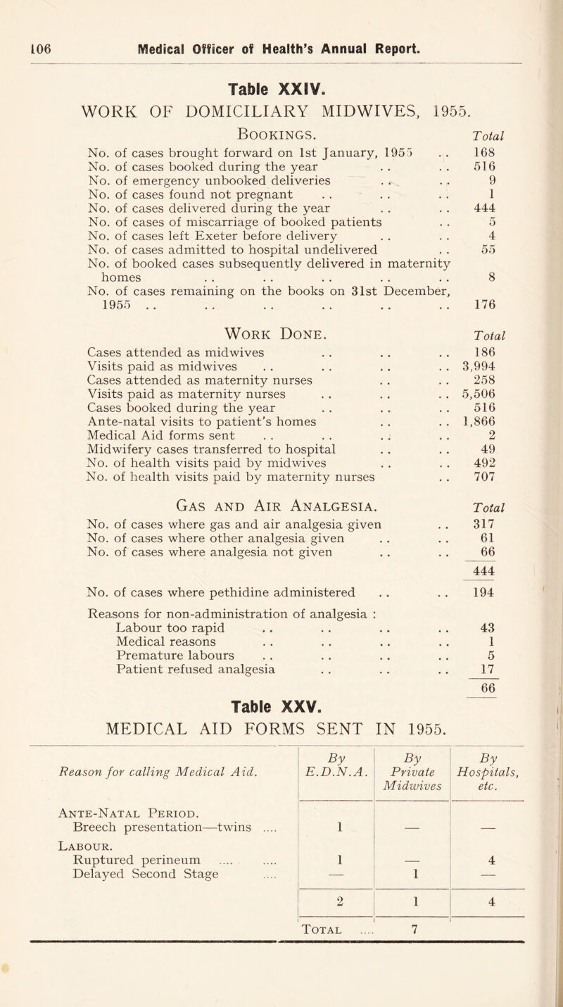 Table XXIV. WORK OF DOMICILIARY MIDWIVES, 1955. Bookings. Total No. of cases brought forward on 1st January, 1955 . . 168 No. of cases booked during the year . . . . 516 No. of emergency unbooked deliveries . . . 9 No. of cases found not pregnant . . . . . . 1 No. of cases delivered during the year . . . . 444 No. of cases of miscarriage of booked patients . . 5 No. of cases left Exeter before delivery . . . . 4 No. of cases admitted to hospital undelivered . . 55 No. of booked cases subsequently delivered in maternity homes . . . . . . . . . . 8 No. of cases remaining on the books on 31st December, Work Done. Total Cases attended as mid wives . . . . . . 186 Visits paid as midwives . . . . . . . . 3,994 Cases attended as maternity nurses . . . . 258 Visits paid as maternity nurses . . . . . . 5,506 Cases booked during the year . . . . . . 516 Ante-natal visits to patient's homes . . . . 1,866 Medical Aid forms sent . . . . . . . . 2 Midwifery cases transferred to hospital . . . . 49 No. of health visits paid by midwives . . . . 492 No. of health visits paid by maternity nurses . . 707 Gas and Air Analgesia. No. of cases where gas and air analgesia given No. of cases where other analgesia given No. of cases where analgesia not given No. of cases where pethidine administered Reasons for non-administration of analgesia : Labour too rapid Medical reasons Premature labours Patient refused analgesia Table XXV. MEDICAL AID FORMS SENT IN 1955. Total 317 61 66 444 194 43 1 5 17 66 Reason for calling Medical Aid. Ante-Natal Period. Breech presentation—twins Labour. Ruptured perineum Delayed Second Stage By By By E.D.N.A. Private Hospitals, Midwives etc. 1 1 — 4 — 1 — 2 1 4 Total .... 7