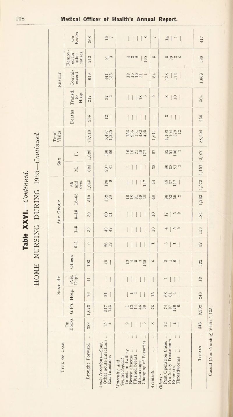 s ■ ^ £ o O X X o s s * tH hh § o o 10 iO 05 o £ P4 d Q O £ A CO £ P^ J £ w o ffi C/> d O CO oq t ^ | | CO -sH | r-l 1 t- O o PQ CD i—i rH | | rH CO r tf) o o S cj '■*—l n <D CO <M rH CO Hfl C^O oq I to to to 03 CO CD 00 w ^ ° d 03 o r-H 03 1 'CD rH CO CO tO H S a 03 rH tO oq to 03 H rH hH 00 I CO I 00 > o; r-H T}H CO rH rH i—1 CO 00 CO | M I CD d d o CD ^ rH rH rH CD M w o w CJ u rH T3 ci CO d o CO cq 1 1 1 00 CO 03 00 1 O | O r-H CO O Jh H K Ol CO CO X! o3 <D 0 to oq | 1 1 I 1 1 1 co 1 1 1 o CO rH | | to oq oq CO tH tO CD CD rH CM to rH co rH 03 oq tH 03 rH 03 oq tO CO lO 00 oq rH O O' !'• H 03 , \ • r-H 0-2 H > 03 hH oq H CM rH -H rH CD rH tH CO oq co tO rH rH hH xT 00 CO CD CD CD X H 03 N oq rH CD CO o w oq CO CD HHCqrft^ CD 00 to o tH o CO rH rH o Sex r-H oq CO fH rH 1 1 1 1 1 CO CD 00 rH CO tH oq O CO Mil CO 00 CO 00 tO CD oq rH rH 65 md U tO CD 03 1 1 1 1 ^ X M N 1 CO CD -8 oq i 1 1 f rH CO th | tH > O to 03 o r-H rH tO CD 03 oq oo CD 00 rH 03 O o cd oq 03 oq oq r-H co cq rH H (M hH CO C3 to tO CD CL, tO to CO oq d r-H rH o 04 o tO r—i 03 O rH II 1 1 1 o i> I to cq r w i CO CD tO II 1 1 1 rH ^ i X to o < - tO 03 03 r ^ o rH 1 to CM CD CO -r tt 1 | | j | rH | to rH rH 03 cd oq rH CO I rH 1 oq O CM rH 1 1 tO CO L-l <D rg CO O 1 CO hH to CO CO CD CO rH CD 1 oq o ■’cH | rH CO 1 oq o r-H rH co >* 1_J J ffi Ov rH 1 i 1 1 II 1 HIM oq PQ _• 01 1 I II 1 II 1 1 1 rH H WQ X w ci CO CD rH 1 1 rH (M 1 1 tO 00 rH rH 1 X O CM | 1 1 1 rH CD CD I hH X oq if) CO t> CO H CO hH CD CD CD hH tH CD CD oq px rH rfi H rH rH co IH tH oq tH o 6 to rH rH oq rH oq (f) CJ rd 5 o CO tO hH oq | | | co 00 Oq 1 rH 1 co O o CO rH 1 1 1 oq 1 | r PQ CO r w c/) ◄ CJ o w CL( >< H XJ In 03 O Ph d5 bo d O u PQ (/> • a s.2 O H> O <P <D <o O 15 •2 -H d C/1 ■- d H* 03 S' U 0) low 3 >> u <D H co S-S c$ be o -v »-Hk •£7‘ O a 5 § - t. J ■■*-* m £ OJ To o <U c/i t) X> XI OJ -M 01 cn ^ c/i d m W oi O be ns be c d Si g 5ww a be o g a-a So £ X5 <o (/) ■ <V (S) (D 03 O d o o3 <D U pH 2 >> CX Jh ~2*a £ <s> 01 .s; PQ Pi in a si 03 X3 03 — <D (U £ d ,q WH </> *-) c H O H ■ Casual (Non-Nursing) Visits 1,135.