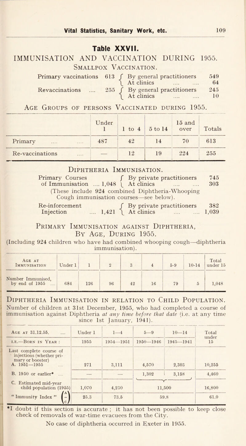 Table XXVII. IMMUNISATION AND VACCINATION DURING 1955. Smallpox Vaccination. Primary vaccinations 613 f By general practitioners 549 \ At clinics .... .... 64 Revaccinations .... 255 f By general practitioners 245 \ At clinics .... .... 10 Age Groups of persons Vaccinated during 1955. Under 1 1 to 4 5 to 14 15 and over Totals Primary 487 42 14 70 613 Re-vaccinations — 12 19 224 255 Diphtheria Immunisation. Primary Courses f By private practitioners 745 of Immunisation .... 1,048 At clinics .... .... 303 (These include 924 combined Diphtheria-Whooping Cough immunisation courses—see below). Re-inforcement f By private practitioners 382 Injection .... 1,421 \ At clinics .... .... 1,039 Primary Immunisation against Diphtheria, By Age, During 1955. (Including 924 children who have had combined whooping cough—diphtheria immunisation). Age at Immunisation Under 1 1 2 3 4 5-9 10-14 Total under 15 Number Immunised, by end of 1955 684 126 96 42 16 79 5 1,048 Diphtheria Immunisation in relation to Child Population. Number of children at 31st December, 1955, who had completed a course of immunisation against Diphtheria at any time before that date (i.e. at any time since 1st January, 1941). Age at 31.12.55. Under 1 1—4 5—9 10—14 Total under 15 i.e.—Born in Year : 1955 1954—1951 1950—1946 1945—1941 Last complete course of injections (whether pri- mary or booster) A. 1951—1955 271 3,111 4,570 2,303 10,255 B. 1950 or earlier* .... — — 1,302 3,158 J 4,460 C. Estimated mid-year child population (1955) 1,070 4,230 -v 11,500 16,800 “ Immunity Index ” I - I 25.3 73.5 59.8 61.0 *1 doubt if this section is accurate ; it has not been possible to keep close check of removals of war-time evacuees from the City. No case of diphtheria occurred in Exeter in 1955.