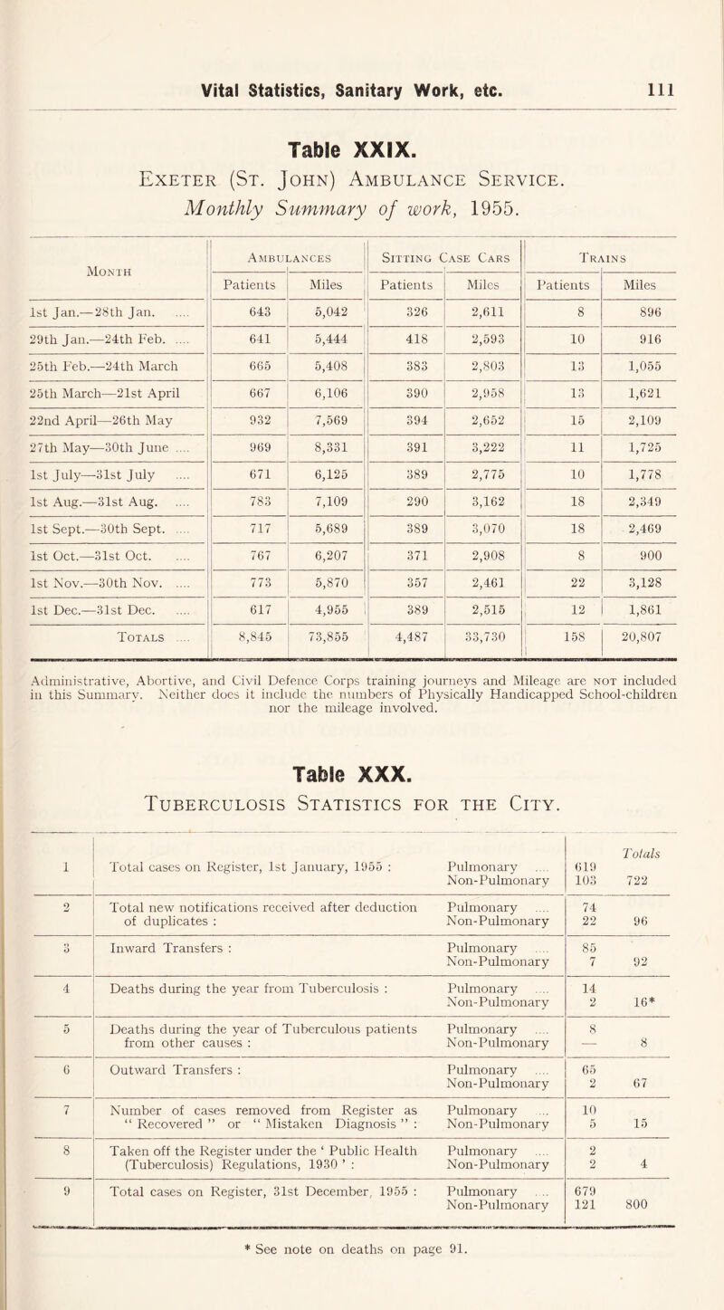 Table XXIX. Exeter (St. John) Ambulance Service. Monthly Summary of work, 1955. 1 Month Ambui 1 -ANCES Sitting C Iase Cars Tr/ UNS Patients Miles Patients Miles Patients Miles 1st jan.—28th Jan 643 5,042 326 2,611 8 896 29th Jan.—24th Feb 641 5,444 418 2,593 10 916 25th Feb.—24th March 665 5,408 383 2,803 13 1,055 25th March—21st April 667 6,106 390 2,958 13 1,621 22nd April—26th May 932 7,569 394 2,652 15 2,109 27th May—30th June .... 969 8,331 391 3,222 11 1,725 1st July—31st July 671 6,125 389 2,775 10 1,778 1st Aug.—31st Aug 783 7,109 290 3,162 18 2,349 1st Sept.—30th Sept 717 5,689 389 3,070 18 2,469 1st Oct.—31st Oct 767 6,207 371 2,908 8 900 1st Nov.—30th Nov 773 5,870 357 2,461 22 3,128 1st Dec.—31st Dec 617 4,955 ! 389 2,515 12 1,861 Totals ... 8,845 ! 73,855 4,487 33,730 158 1 20,807 Administrative, Abortive, and Civil Defence Corps training journeys and Mileage are not included in this Summary. Neither does it include the numbers of Physically Handicapped School-children nor the mileage involved. Table XXX. Tuberculosis Statistics for the City. 1 Total cases on Register, 1st January, 1955 : Pulmonary Non-Pulmonary Totals 619 103 722 2 Total new notifications received after deduction Pulmonary of duplicates : Non-Pulmonary 74 22 96 o Inward Transfers : Pulmonary Non-Pulmonary 85 7 92 4 Deaths during the year from Tuberculosis : Pulmonary Non-Pulmonary 14 2 16* 5 Deaths during the year of Tuberculous patients Pulmonary from other causes : Non-Pulmonary 8 8 6 Outward Transfers : Pulmonary Non-Pulmonary 65 2 67 7 Number of cases removed from Register as Pulmonary “ Recovered ” or “ Mistaken Diagnosis ” : Non-Pulmonary 10 5 15 8 Taken off the Register under the ‘ Public Health Pulmonary (Tuberculosis) Regulations, 1930 ’ : Non-Pulmonary 2 2 4 9 Total cases on Register, 31st December, 1955 : Pulmonary Non-Pulmonary 679 121 800 * See note on deaths on page 91.