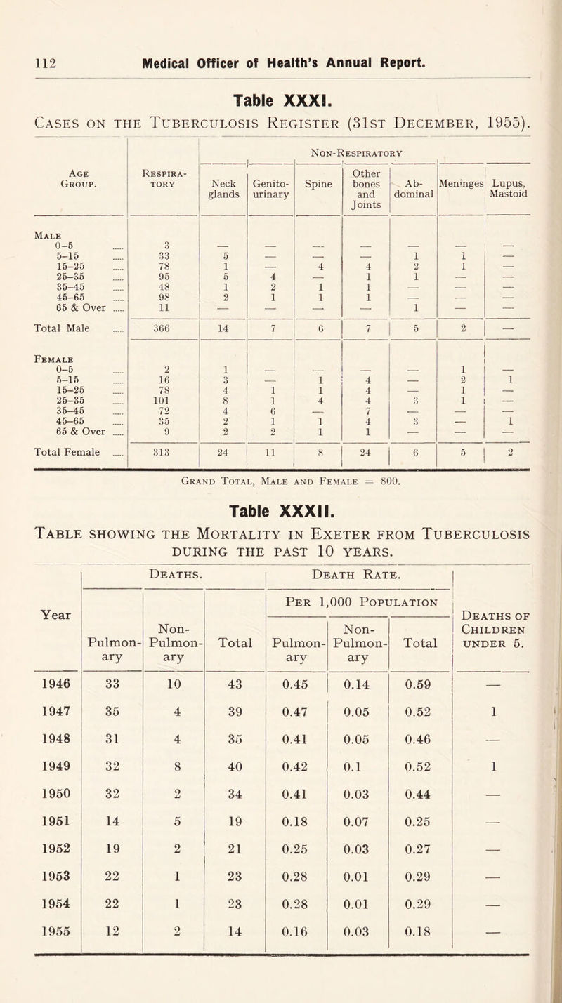 Table XXXI. Cases on the Tuberculosis Register (31st December, 1955). Non-Respiratory | K !. _ Age Group. Respira- tory Neck glands Genito- urinary Spine Other bones and Joints Ab- dominal Meninges Lupus, Mastoid Male 0-5 3 5-15 33 5 — — — 1 1 — 15-25 78 1 ■ 4 4 2 1 — 25-35 95 5 4 — 1 1 — — 35-45 48 1 2 1 1 — — — 45-65 98 2 1 1 1 — — — 65 & Over 11 — — — — 1 — — Total Male 366 14 7 6 7 5 2 Female 0-5 2 1 1 5-15 16 Q O — 1 4 — 2 1 15-25 78 4 1 1 4 — 1 25-35 101 8 1 4 4 3 1 — 35-45 72 4 6 — 7 — — — 45-65 35 2 1 1 4 3 — 1 65 & Over 9 2 2 1 1 -— — — Total Female 313 24 11 8 24 6 5 2 Grand Total, Male and Female = 800. Table XXXII. Table showing the Mortality in Exeter from Tuberculosis DURING THE PAST 10 YEARS. Deaths. i Death Rate. Year Pulmon- ary Non- Pulmon- ary Total Per 1,000 Population Deaths of Children under 5. Pulmon- ary Non- Pulmon- ary Total 1946 33 10 43 0.45 0.14 0.59 — 1947 35 4 39 0.47 0.05 0.52 1 1948 31 4 35 0.41 0.05 0.46 — 1949 32 8 40 0.42 0.1 0.52 1 1950 32 2 34 0.41 0.03 0.44 — 1951 14 5 19 0.18 0.07 0.25 — 1952 19 2 21 0.25 0.03 0.27 — 1953 22 1 23 0.28 0.01 0.29 — 1954 22 1 23 0.28 0.01 0.29 — 1955 12 2 14 0.16 0.03 0.18 —