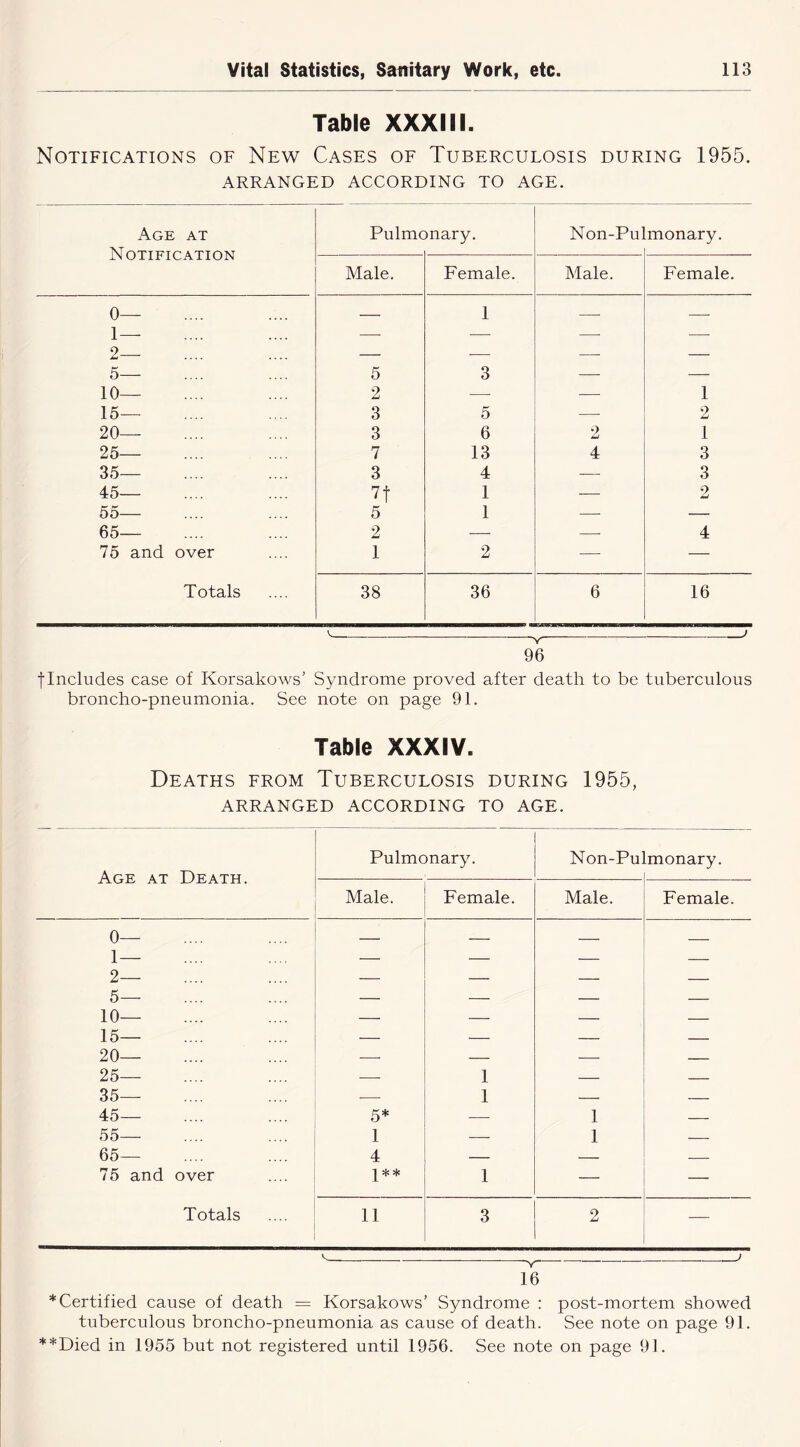 Table XXXIII. Notifications of New Cases of Tuberculosis during 1955. ARRANGED ACCORDING TO AGE. Age at Notification 0— 1— 2— 5— 10— 15— 20— 25— 35— 45— 55— 65— 75 and over Totals Pulmonary. Male. 5 2 3 3 7 3 7f 5 2 1 38 Female. 5 6 13 4 1 1 36 Non-Pulmonary. Male. 2 4 6 Female. 1 2 1 3 3 o 16 V 96 fIncludes case of Korsakows’ Syndrome proved after death to be tuberculous broncho-pneumonia. See note on page 91. Table XXXIV. Deaths from Tuberculosis during 1955, ARRANGED ACCORDING TO AGE. Age at Death. 0— I — 2— 5— 10— 15— 20— 25— 35— 45— 55— 65— 75 and over Totals 11 Pulmonary. Male. Female. 5* * 1 1 1 — 4 — l** 1 Non-Pulmonary. Male. Female. — -v 16 * Certified cause of death = Korsakows’ Syndrome : post-mortem showed tuberculous broncho-pneumonia as cause of death. See note on page 91. **Died in 1955 but not registered until 1956. See note on page 91.
