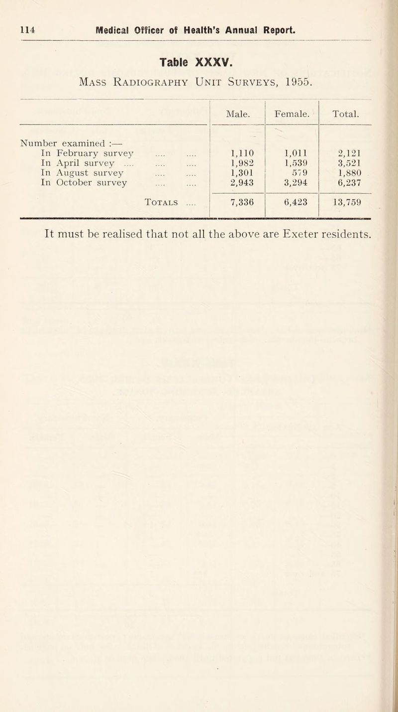 Table XXXV. Mass Radiography Unit Surveys, 1955. Male. Female. Total. Number examined In February survey 1,110 1,011 2,121 In April survey .... 1,982 1,539 3,521 In August survey 1,301 579 1,880 In October survey 2,943 3,294 6,237 Totals .... 7,336 6,423 13,759 It must be realised that not all the above are Exeter residents.