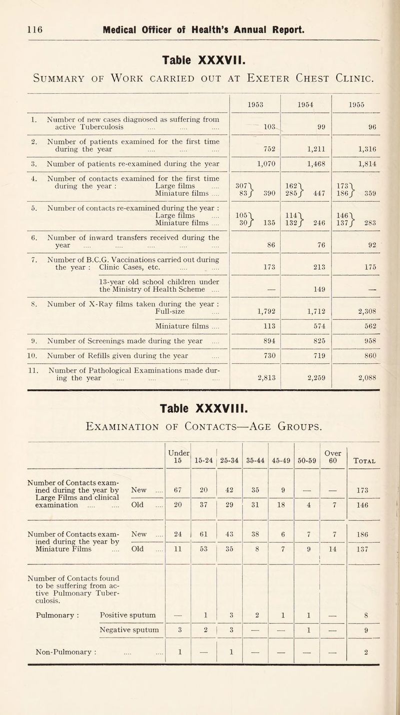 Table XXXVII. Summary of Work carried out at Exeter Chest Clinic. 1953 1954 1955 1. Number of new cases diagnosed as suffering from active Tuberculosis 103 99 96 2. Number of patients examined for the first time during the year 752 1,211 1,316 3. Number of patients re-examined during the year 1,070 1,468 1,814 4. Number of contacts examined for the first time during the year : Large films Miniature films .... 307 \ 83/ 390 162\ 285 / 447 173\ 186/ 359 5. Number of contacts re-examined during the year : Large films Miniature films .... 105\ 30/ 135 114\ 132/ 246 146 \ 137/ 283 6. Number of inward transfers received during the year 86 76 92 7. Number of B.C.G. Vaccinations carried out during the year : Clinic Cases, etc. 173 213 175 13-year old school children under the Ministry of Health Scheme .... — 149 — 8. Number of X-Ray films taken during the year : Full-size 1,792 1,712 2,308 Miniature films .... 113 574 562 9. Number of Screenings made during the year 894 825 958 10. Number of Refills given during the year 730 719 860 11. Number of Pathological Examinations made dur- ing the year 2,813 2,259 2,088 Table XXXVIII. Examination of Contacts—Age Groups. Under 15 15-24 25-34 35-44 45-49 50-59 Over 60 Total Number of Contacts exam- ined during the year by New 67 20 42 35 9 _ _ 173 examination .... .... Old 20 37 29 31 18 4 7 146 Number of Contacts exam- New 24 61 43 38 6 7 7 186 Miniature Films .... Old 11 53 35 8 7 9 14 137 Number of Contacts found to be suffering from ac- tive Pulmonary Tuber- culosis. Pulmonary : Positive sputum 1 3 2 1 1 8 Negative sputum 3 2 | 3 — — 1 — 9 Non-Pulmonary : 1 — 1 — — — — 2