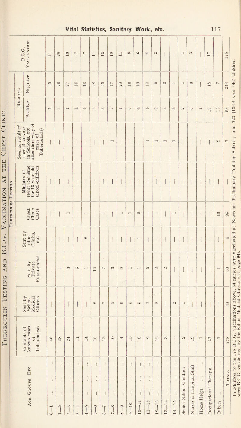 o (_> ed Z O H <: z ►P o o > o o >1 CJ H m W a cj w w H H £ O P H £ i—i O o < > C/5 H P P c/5 W & <15 > v> as bJO <D £ <D > C/5 O Ph <M 00 CM 00 <M CD r—i o £ 3 > c/5 05 D M c/5 i/i rS o ►rT' C/5 05 u 'ri 05 <4h 55 O 8 O c/5 C/5 P 05 O CD »—} y .52 00 H CTj r^H rrH Gj ‘P , o u o , § 8 CD hi <5 ^ C/1 05 -*-> s—I ctf O pQ H <M ^ S o £ °2 K^> o C<j ^ H (D P rP -*-> '■VJ o ,2 r; ^ i d -p ^' O nj ' ' 2 05 tn rG O O 4H C/5 -MOW) tn -m a) o d w) X X ns OCJO o cj w Q £ 0 ! 5? PH H C/5 w H h) o Pd w PQ D H >> ah* <u.2 o •e x g « fl-p-a ® o Or! GO o c/5 t-4 05 >% 05 rj «.2 X-> > 4-> S'£t> C0 P* a) H P4 X f p 2 o 0 co ^ S O ° 35 8 u) ns x +-> O M o . m d ni a o C -£ £ So x 3 H H W c/T CU P o & O w o CD CM (M T co i I 00 .a O r—S o o .a o c/i ip o 05 C/1 ctf 4-> CO 13 -M ’& C/5 O ffi c/5 13 k 05 o ffi >) X ni la a) X H rc3 a o • r-s -t-> aJ Os 3 o o O c/5 1-4 05 In addition to the 175 B.C.G. Vaccinations above, 64 nurses were vaccinated at Newcourt Preliminary Training School ; and 722 (13-14 year old) children were B.C.G. vaccinated by the School Medical Officers (see page 94).