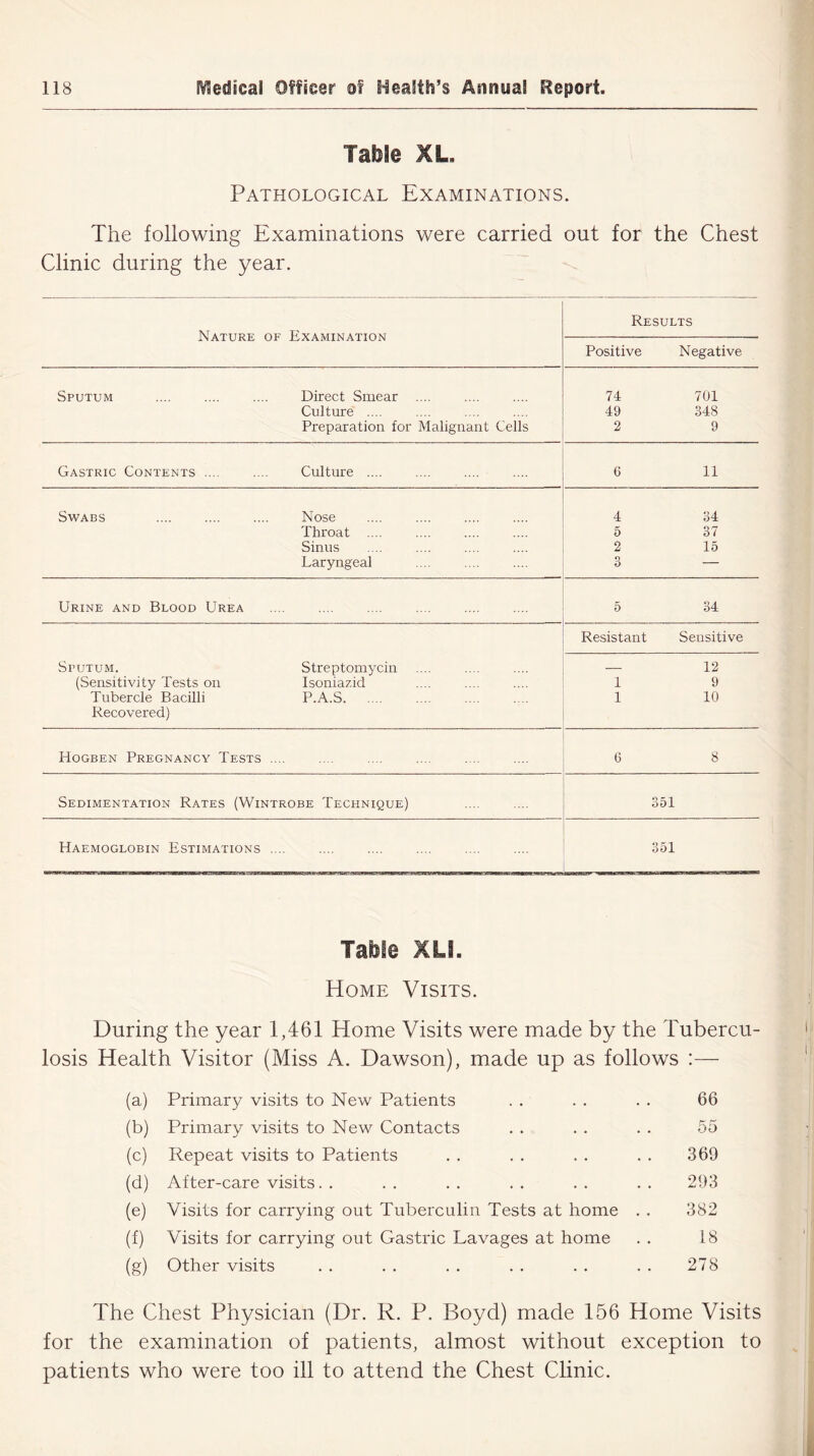 Table XL Pathological Examinations. The following Examinations were carried out for the Chest Clinic during the year. Nature of Examination Results Positive Negative Sputum .... Direct Smear .... Culture .... Preparation for Malignant Cells 74 701 49 348 2 9 Gastric Contents .... .... Culture .... 6 11 Swabs Nose .... Throat .... Sinus Laryngeal 4 34 5 37 2 15 3 — Urine and Blood Urea 5 34 Sputum. Streptomycin (Sensitivity Tests on Isoniazid Tubercle Bacilli P.A.S Recovered) Resistant Sensitive — 12 1 9 1 10 Hogben Pregnancy Tests .... 6 8 Sedimentation Rates (Wintrobe Technique) 351 Haemoglobin Estimations .... 351 Table XU. Home Visits. During the year 1,461 Home Visits were made by the Tubercu- losis Health Visitor (Miss A. Dawson), made up as follows :— (a) Primary visits to New Patients . . . . . . 66 (b) Primary visits to New Contacts . . . . . . 65 (c) Repeat visits to Patients . . . . . . . . 369 (d) After-care visits. . . . . . . . . . . . 293 (e) Visits for carrying out Tuberculin Tests at home . . 382 (f) Visits for carrying out Gastric Lavages at home . . 18 (g) Other visits . . . . . . . . . . . . 278 The Chest Physician (Dr. R. P. Boyd) made 156 Home Visits for the examination of patients, almost without exception to patients who were too ill to attend the Chest Clinic.