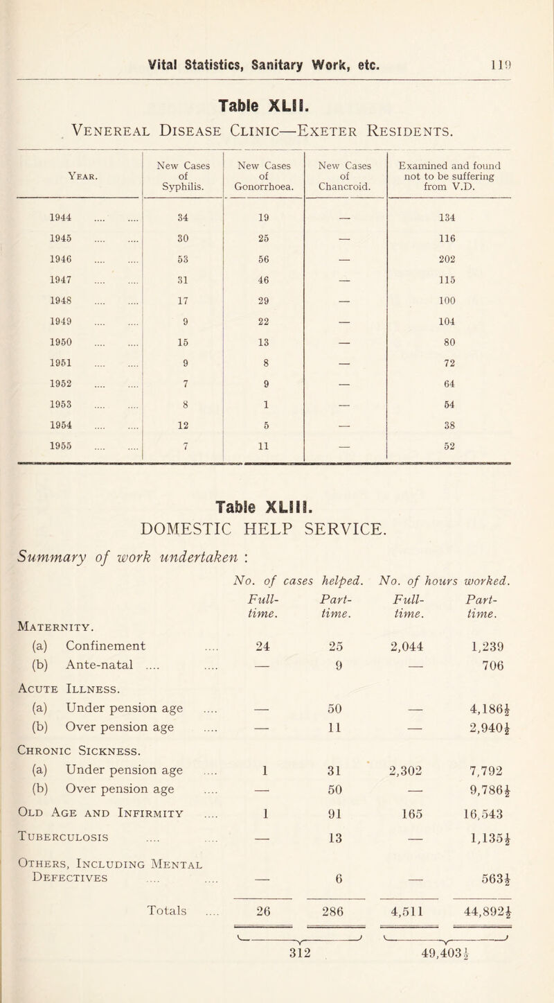 Table XLli. Venereal Disease Clinic—Exeter Residents. Year. New Cases of Syphilis. New Cases of Gonorrhoea. New Cases of Chancroid. Examined and found not to be suffering from V.D. 1944 34 19 — 134 1945 30 25 — 116 1946 53 56 — 202 1947 31 46 — 115 1948 17 29 — 100 1949 9 22 — 104 1950 15 13 — 80 1951 9 8 — 72 1952 7 9 — 64 1953 8 1 — 54 1954 12 5 — 38 1955 7 11 — 52 Table XLIII. DOMESTIC HELP SERVICE. Summary of work undertaken : No. of cases helped. No. of hours worked. Full- Part- Full- Part- time. time. time. time. Maternity. (a) Confinement 24 25 2,044 1,239 (b) Ante-natal .... — 9 — 706 Acute Illness. (a) Under pension age — 50 — 4,186* (b) Over pension age — 11 — 2,940* Chronic Sickness. (a) Under pension age 1 31 2,302 7,792 (b) Over pension age — 50 — 9,786* Old Age and Infirmity 1 91 165 16,543 Tuberculosis — 13 — U35* Others, Including Mental Defectives — 6 — 563* Totals 26 286 4,511 44,892* 312~~ 49,403^