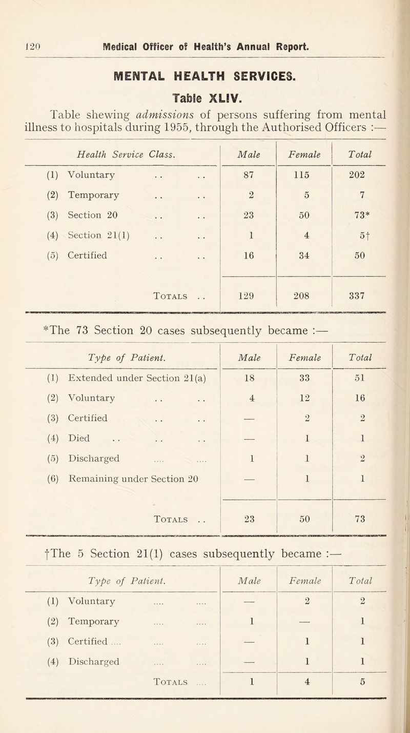 MENTAL HEALTH SERVICES. Table XLIV. Table shewing admissions of persons suffering from mental illness to hospitals during 1955, through the Authorised Officers :—- Health Service Class. Male Female Total (1) Voluntary 87 115 202 (2) Temporary 2 5 7 (3) Section 20 23 50 73* (4) Section 21(1) 1 4 5f (5) Certified 16 34 50 Totals . . 129 208 337 *The 73 Section 20 cases subsequently became :— Type of Patient. Male Female Total (1) Extended under Section 21(a) 18 33 51 (2) Voluntary 4 12 16 (3) Certified — 9 2 (4) Died — 1 1 («) Discharged 1 1 2 (6) Remaining under Section 20 — 1 1 Totals . . 23 50 73 fThe 5 Section 21(1) cases subsequently became :— Type of Patient. Male Female Total (1) Voluntary — 2 2 (2) Temporary 1 — 1 (3) Certified .... — 1 1 (4) Discharged — 1 1 Totals .... 1 4 5