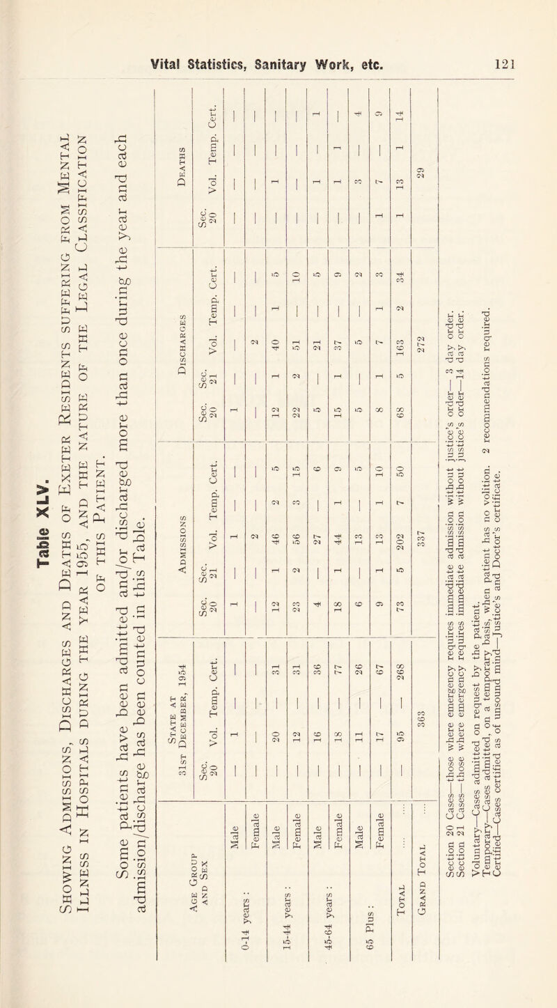 Table XL¥, Showing Admissions, Discharges and Deaths of Exeter Residents suffering from Mental Illness in Hospitals during the year 1955, and the nature of the Legal Classification of this Patient. Some patients have been admitted and/or discharged more than once during the year and each H <Z) • H | rH H-i 05 rH <D o ft If) a 1 | | | rH 1 i n j rH H < W <D H 05 (04 Q o | rH 1 rH rH co CO > rH Sec. 20 1 1 1 1 1 1 1 rH rH lO o iO 05 04 CO TtH CD rH CO o ft a 1 1 rH 1 1 1 1 rH 04 . C/3 CD 1 1 1 1 1 w H 0 P < 1 04 O rH rH c- tO C- CO 04 W O c/3 Q > rH tO 04 CO ZD rH 04 1 | 04 | | tO CO o rH 04 04 to to to GO GO CO 1 rH 04 rH CO | tO tO CO 05 to O o CD 1 r—1 to o ft a 1 1 04 CO 1 rH 1 rH t> <D 1 1 1 1 ID H £ o rH 04 CO co t> th CO C<0 04 in > rH to 04 rH rH rH O 04 CO s Q <1 Sec 21 1 1 rH 04 1 rH 1 rH tO «‘o rH , 04 CO Tt< GO ZD 05 CO <D 04 CO ^ rH 04 rH r> H-» iH rH rH ZD ZD O GO rH ft <D CQ w s CO H y > ' 04 rH rH rH rH rH 05 O o rH 1 ; 1 1 1 1 1 Male Male Male Male <D Ph (D Ph 0) ft <D PH & P X O w *cn °0 w z C/3 CL) rH i o u <D rH in u CD rH CO I tO rH m P E to CO < H H O H Q p < O Section 20 Cases—those where emergency requires immediate admission without justice’s order— 3 day order. Section 21 Cases—those where emergency requires immediate admission without justice’s order—14 day order. Voluntary—Cases admitted on request by the patient. Temporary—Cases admitted, on a temporary basis, when patient has no volition. 2 recommendations required. Certified—Cases certified as of unsound mind—Justice’s and Doctor’s certificate.