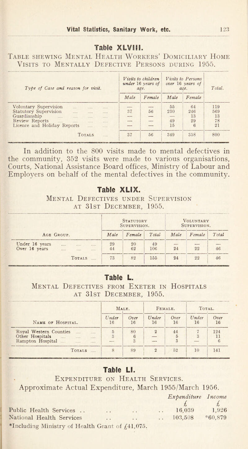 Table XLVIES. Table shewing Mental Health Workers' Domiciliary Home Visits to Mentally Defective Persons during 1955. Type of Case and reason for visit. Visits tc under It at children years of V- Visits to over 16 a.i Persons years of V. T otal. Male Female Male Female Voluntary Supervision — — 55 64 119 Statutory Supervision 37 56 230 246 569 Guardianship — — — 13 13 Review Reports — — 49 29 78 Licence and Holiday Reports — — 15 6 21 Totals 37 56 349 358 800 In addition to the 800 visits made to mental defectives in the community, 352 visits were made to various organisations, Courts, National Assistance Board offices, Ministry of Labour and Employers on behalf of the mental defectives in the community. Table XLIX. Mental Defectives under Supervision at 31st December, 1955. Age Group. S Statutor UPERVISIC Y >N. V Sl OLUNTAR1 IPERVISIOT { f. Male Female Total Male Female Total Under 16 years 29 20 49 — Over 16 years 44 62 106 24 22 46 Totals .... 73 82 155 24 22 46 Table L. Mental Defectives from Exeter in Hospitals at 31st December, 1955. Name of Hospital. Ma LE. Fem ALE. Tot AL. Under 16 Over 16 Under 16 Over 16 Under 16 Over 16 Royal Western Counties 5 80 2 44 7 124 Other Hospitals 3 6 — 5 3 11 Rampton Hospital ... — 3 — 3 — 6 Totals .... 8 89 2 52 10 141 Table LI. Expenditure on Health Services. Approximate Actual Expenditure, March 1955/March 1956. Expenditure Income £ £ Public Health Services . . . . . . . . 16,039 1,926 National Health Services . . . . . . 103,508 *60,879 including Ministry of Health Grant of ^41,075.