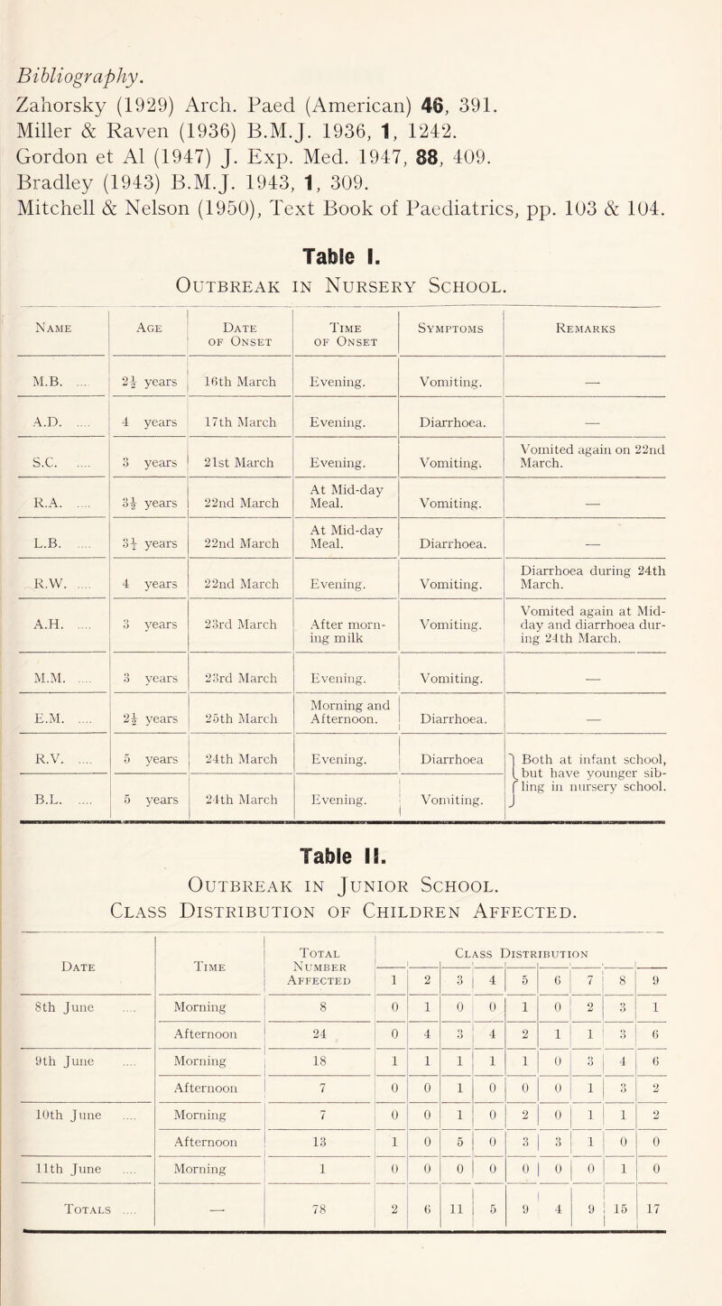Bibliography. Zahorsky (1929) Arch. Paed (American) 46, 391. Miller & Raven (1936) B.M.J. 1936, 1, 1242. Gordon et A1 (1947) J. Exp. Med. 1947, 88, 409. Bradley (1943) B.M.J. 1943, 1, 309. Mitchell & Nelson (1950), Text Book of Paediatrics, pp. 103 & 104. Table I. Outbreak in Nursery School. Name Age Date of Onset Time of Onset Symptoms Remarks M.B. ... 24- years 16th March Evening. Vomiting. —- A.D 4 years 17 th March Evening. Diarrhoea. — S.C 3 years 21st March Evening. Vomiting, Vomited again on 22nd March. R.A 3^- years 22nd March At Mid-day Meal. Vomiting. — L.B 3J years 22nd March At Mid-day Meal. Diarrhoea. — R.W 4 years 22nd March Evening. Vomiting. Diarrhoea during 24th March. A.H 3 years 23rd March After morn- ing milk V omiting. Vomited again at Mid- day and diarrhoea dur- ing 24th March. M.M 3 years 23rd March Evening. Vomiting. •— E.M 24- years 25 th March Morning and Afternoon. Diarrhoea. — R.V 5 years 24th March Evening. Diarrhoea J Both at infant school, fbut have younger sib- f ling in nursery school. J B.L 5 years 24th March Evening. Vomiting. Table IS. Outbreak in Junior School. Class Distribution of Children Affected. Date Time Total Number Affected ■ 1 Class I llSTR IBUTION 1 2 3 4 5 6 7 8 9 8th June Morning 8 0 1 0 0 1 0 2 3 1 Afternoon 24 0 4 3 4 2 1 1 3 6 9th June Morning 18 1 1 1 1 1 0 Q o 4 6 Afternoon 7 0 0 1 0 0 0 1 O O 2 10th June Morning 7 0 0 1 0 2 0 1 1 2 Afternoon 13 1 0 5 0 3 3 1 0 0 11th June Morning i 0 0 0 0 0 | 0 0 1 0 |