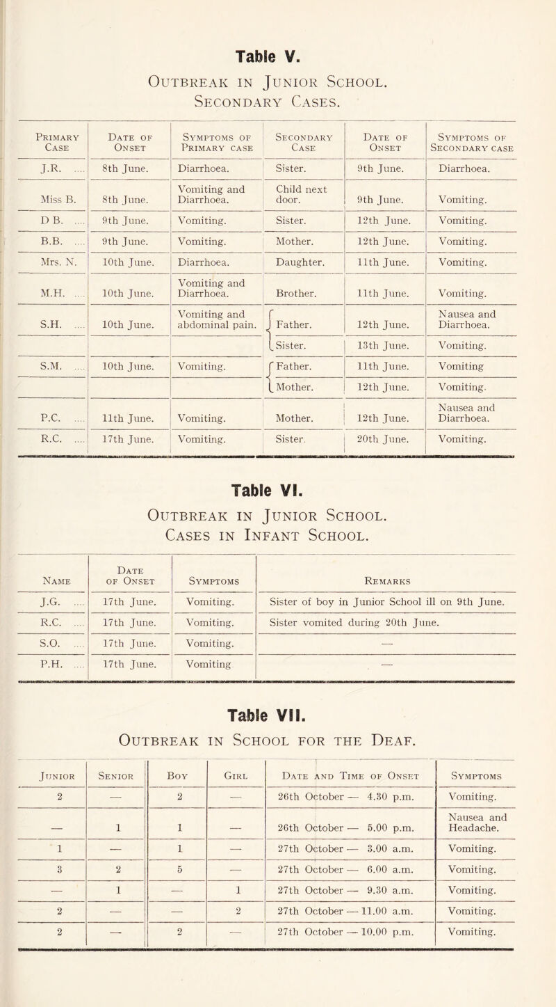 Table V Outbreak in Junior School. Secondary Cases. Primary Case Date of Onset Symptoms of Primary case Secondary Case Date of Onset Symptoms of Secondary case JR 8th June. Diarrhoea. Sister. 9th June. Diarrhoea. Miss B. 8 th June. Vomiting and Diarrhoea. Child next door. 9th June. Vomiting. D B 9th June. Vomiting. Sister. 12th June. Vomiting. B.B 9th June. Vomiting. Mother. 12th June. Vomiting. Mrs. N. 10th June. Diarrhoea. Daughter. 11th June. Vomiting. M.H 10th June. Vomiting and Diarrhoea. Brother. 11th June. Vomiting. S.H 10th June. Vomiting and abdominal pain. f J Father. 12th June. Nausea and Diarrhoea. (_ Sister. 13th June. Vomiting. S.M 10th June. Vomiting. f Father. 11th June. Vomiting [_ Mother. 12th June. Vomiting. P.C 11th June. Vomiting. Mother. 12th June. Nausea and Diarrhoea. R.C 17th June. Vomiting. Sister. 20th June. Vomiting. Table VI. Outbreak in Junior School. Cases in Infant School. Name Date of Onset Symptoms Remarks J.G 17th June. Vomiting. Sister of boy in Junior School ill on 9th June. R.C 17th June. Vomiting. Sister vomited during 20th June. S.O 17th June. Vomiting. — P.H 17th June. Vomiting — Table VII. Outbreak in School for ti-ie Deaf. Junior Senior Boy Girl Date and Time of Onset Symptoms 2 — 2 — 26th October — 4.30 p.m. Vomiting. — 1 1 — 26th October — 5.00 p.m. Nausea and Headache. 1 •— 1 — 27th October -— 3.00 a.m. Vomiting. 3 2 5 — 27th October — 6.00 a.m. Vomiting. — 1 — 1 27th October — 9.30 a.m. Vomiting. 2 — — 2 27th October — 11.00 a.m. Vomiting.