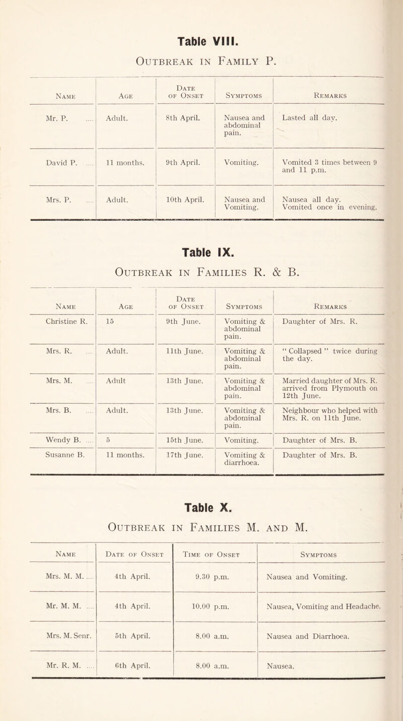 Outbreak in Family P. Name Age Date of Onset Symptoms Remarks Mr. P Adult. <Sth April. Nausea and abdominal pain. Lasted all day. David P 11 months. 9th April. Vomiting. Vomited 3 times between 9 and 11 p.m. Mrs. P. Adult. 10th April. Nausea and Vomiting. Nausea all day. Vomited once in evening. Table IX. Outbreak in Families R. & B. Name Age Date of Onset Symptoms Remarks Christine R. 15 9th June. Vomiting & abdominal pain. Daughter of Mrs. R. Mrs. R. Adult. 11th June. Vomiting & abdominal pain. “ Collapsed ” twice during the day. Mrs. M Adult 13th June. Vomiting & abdominal pain. Married daughter of Mrs. R. arrived from Plymouth on 12th June. Mrs. B Adult. 13th June. Vomiting & abdominal pain. Neighbour who helped with Mrs. R. on 11th June. Wendy B 5 15th June. Vomiting. Daughter of Mrs. B. Susanne B. 11 months. 17th June. Vomiting & diarrhoea. Daughter of Mrs. B. Table X. Outbreak in Families M. and M. Name Date of Onset Time of Onset Symptoms Mrs. M. M 4th April. 9.30 p.m. Nausea and Vomiting. Mr. M. M 4th April. 10.00 p.m. Nausea, Vomiting and Headache. Mrs. M. Senr. 5th April. 8.00 a.m. Nausea and Diarrhoea.
