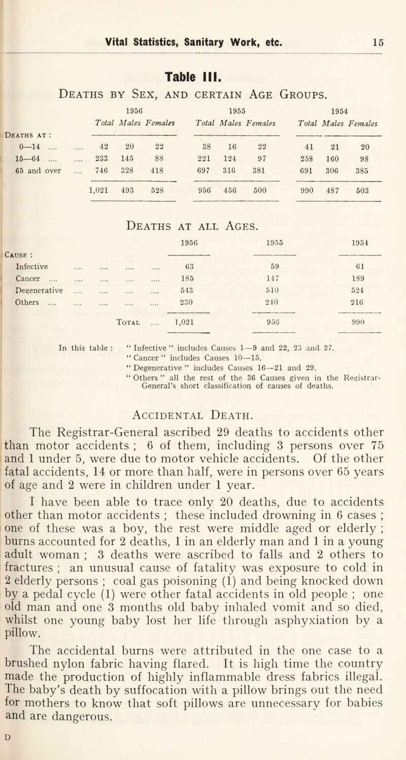 Table III. Deaths by Sex, and certain Age Groups. 1956 1955 1954 Deaths at : 0—14 .... Total Males Females Total Males Females Total Males Females 42 20 22 38 16 22 41 21 20 15—64 .... .... 233 145 88 221 124 97 258 160 98 65 and over 746 328 418 697 316 381 691 306 385 1,021 493 528 956 456 500 990 487 503 Deaths at all Ages. Cause : 1956 1955 1954 Infective 63 59 61 Cancer 185 147 189 Degenerative 543 510 524 Others 230 240 216 Total .... 1,021 956 990 In this table “ Infective ” includes Causes 1- -9 and 22, 23 and 27. “Cancer” includes Causes 10—15. “ Degenerative ” includes Causes 16—21 and 29. “ Others ” all the rest of the 86 Causes given in the Registrar- General’s short classification of causes of deaths. Accidental Death. The Registrar-General ascribed 29 deaths to accidents other than motor accidents ; 6 of them, including 3 persons over 75 and 1 under 5, were due to motor vehicle accidents. Of the other fatal accidents, 14 or more than half, were in persons over 65 years of age and 2 were in children under 1 year. I have been able to trace only 20 deaths, due to accidents other than motor accidents ; these included drowning in 6 cases ; one of these was a boy, the rest were middle aged or elderly ; burns accounted for 2 deaths, 1 in an elderly man and 1 in a young adult woman ; 3 deaths were ascribed to falls and 2 others to fractures ; an unusual cause of fatality was exposure to cold in 2 elderly persons ; coal gas poisoning (1) and being knocked down by a pedal cycle (1) were other fatal accidents in old people ; one old man and one 3 months old baby inhaled vomit and so died, whilst one young baby lost her life through asphyxiation by a pillow. The accidental burns were attributed in the one case to a brushed nylon fabric having flared. It is high time the country made the production of highly inflammable dress fabrics illegal. The baby’s death by suffocation with a pillow brings out the need for mothers to know that soft pillows are unnecessary for babies and are dangerous. D