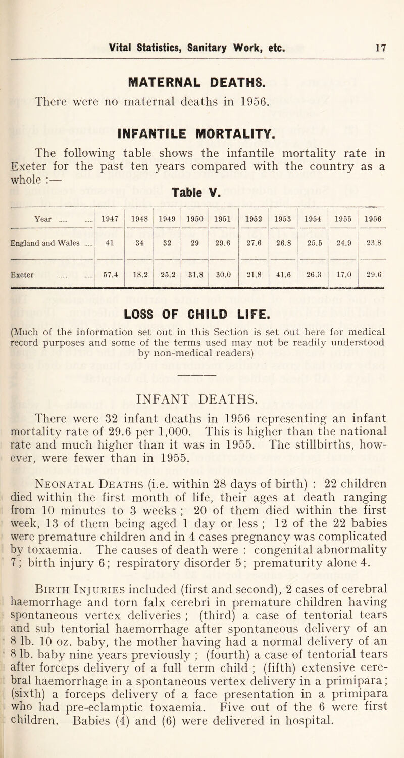 MATERNAL DEATHS. There were no maternal deaths in 1956. INFANTILE MORTALITY. The following table shows the infantile mortality rate in Exeter for the past ten years compared with the country as a whole :— Table V. Year 1947 1948 1949 1950 1951 1952 1953 1954 1955 1956 England and Wales 41 34 32 29 29.6 27.6 26.8 25.5 24.9 23.8 Exeter 57.4 18.2 25.2 31.8 30.0 21.8 41.6 26.3 17.0 29.6 LOSS OF CHILD LIFE. (Much of the information set out in this Section is set out here for medical record purposes and some of the terms used may not be readily understood by non-medical readers) INFANT DEATHS. There were 32 infant deaths in 1956 representing an infant mortality rate of 29.6 per 1,000. This is higher than the national rate and much higher than it was in 1955. The stillbirths, how- ever, were fewer than in 1955. Neonatal Deaths (i.e. within 28 days of birth) : 22 children died within the first month of life, their ages at death ranging from 10 minutes to 3 weeks ; 20 of them died within the first week, 13 of them being aged 1 day or less ; 12 of the 22 babies were premature children and in 4 cases pregnancy was complicated by toxaemia. The causes of death were : congenital abnormality 7; birth injury 6; respiratory disorder 5; prematurity alone 4. Birth Injuries included (first and second), 2 cases of cerebral haemorrhage and torn falx cerebri in premature children having spontaneous vertex deliveries ; (third) a case of tentorial tears and sub tentorial haemorrhage after spontaneous delivery of an 8 lb. 10 oz. baby, the mother having had a normal delivery of an 8 lb. baby nine years previously ; (fourth) a case of tentorial tears after forceps delivery of a full term child ; (fifth) extensive cere- bral haemorrhage in a spontaneous vertex delivery in a primipara; (sixth) a forceps delivery of a face presentation in a primipara who had pre-eclamptic toxaemia. Five out of the 6 were first children. Babies (4) and (6) were delivered in hospital.
