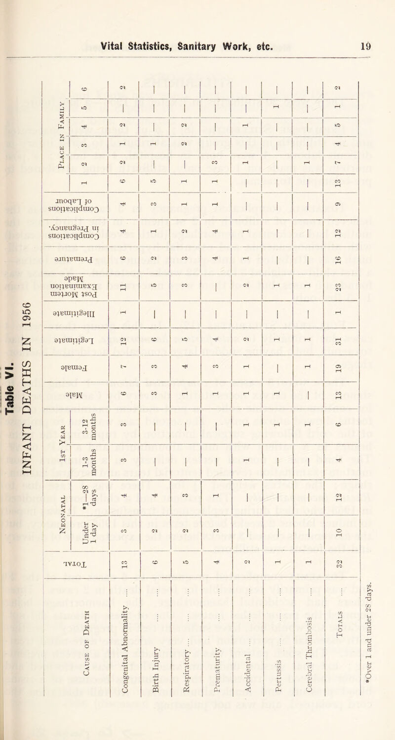 ►J § CO <M 1 1 1 1 1 1 10 1 1 1 1 1 rH 1 rH < PtH 1 1 rH 1 1 O W o < ij Oh co rH rH 1 1 1 rH CN <M 1 1 co rH 1 rH l> rH CO iO> rH rH 1 1 1 co i—i jnoqeq ;o suox;eoi[duio3 rH co rH rH 1 1 I a •AouenSaJd ui suopeoqdmoQ rH rH rH rH 1 1 rH gjn^nraajj CO CO rH rH i co rH apupj uoiieuiraexjj raa^joiv isoj rH rH iO CO 1 rH rH CO a^exniiiSani rH 1 1 1 1 1 1 rH a;erapi§97 rH co rH rH rH rH CO 9p2UI9X t> CO rH co rH 1 rH a rH a < w >H 3-12 months co 1 ' 1 rH rH rH co H cn rH 1-3 months CO 1 ' 1 rH 1 1 rH j < H < *1—28 days rH rH CO rH 1 1 1 rH O w £ Under 1 day CO (M CO > 1 1 O rH nvxox CO rH co lO rH (M rH rH Ol CO Cause of Death Congenital Abnormality .... Birth Injury Respiratory .... Prematurity Accidental .... Pertussis Cerebral Thrombosis if) >A H o H *Over 1 and under 28 days.