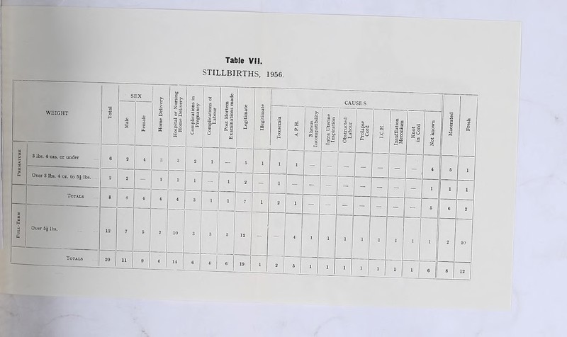 STILLBIRTHS, 1956. 3 lbs. 4 ozs. or under Over 3 lbs. 4 oz. to 5$ lbs. Over 5J lbs. ■H c3 Illegitimate CAUSES ■o s.g I X> J O 1 1 1 1 1 1 1 1 2 10
