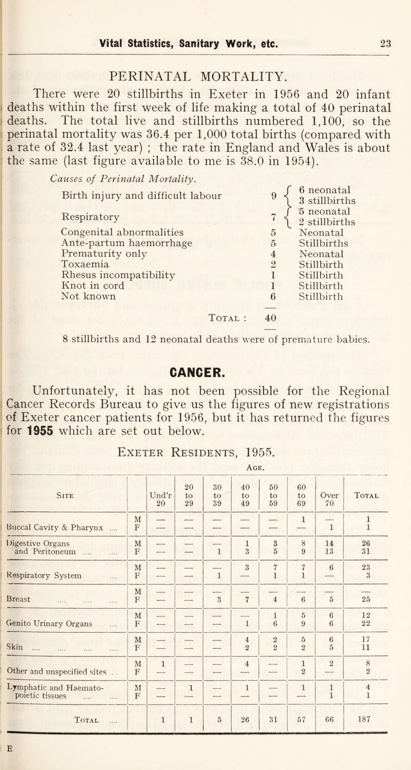 PERINATAL MORTALITY. There were 20 stillbirths in Exeter in 1956 and 20 infant deaths within the first week of life making a total of 40 perinatal deaths. The total live and stillbirths numbered 1,100, so the perinatal mortality was 36.4 per 1,000 total births (compared with a rate of 32.4 last year) ; the rate in England and Wales is about the same (last figure available to me is 38.0 in 1954). Causes of Perinatal Mortality. Birth injury and difficult labour Respiratory Congenital abnormalities Ante-partum haemorrhage Prematurity only Toxaemia Rhesus incompatibility Knot in cord Not known „ / 6 neonatal  \ 3 stillbirths f 5 neonatal \ 2 stillbirths 5 Neonatal 5 Stillbirths 4 Neonatal 2 Stillbirth 1 Stillbirth 1 Stillbirth 6 Stillbirth Total : 40 8 stillbirths and 12 neonatal deaths were of premature babies. CANCER. Unfortunately, it has not been possible for the Regional Cancer Records Bureau to give us the figures of new registrations of Exeter cancer patients for 1956, but it has returned the figures for 1955 which are set out below. Exeter Residents, 1955. Age. 20 30 40 50 60 Site Und’r to to to to to Over Total 20 29 39 49 59 69 70 Buccal Cavity & Pharynx .... M F — — — — — 1 1 1 1 Digestive Organs M — — — 1 3 8 14 26 and Peritoneum .... F — — 1 3 5 9 13 31 M 3 7 7 6 23 Respiratory System F —- — 1 — 1 1 — 3 Breast M F — — 3 7 4 6 5 25 M . 1 5 6 12 Genito Urinary Organs F — — — 1 6 9 6 22 M _ _ 4 2 5 6 17 Skin .... F — — — 2 2 2 5 11 M 1 _ 4 . 1 2 8 Other and unspecified sites . . F — — — — — 2 — 2 Lymphatic and Haemato- M 1 1 — 1 1 4 poietic tissues F — — — — — — 1 1 Total 1 1 5 26 31 57 66 187 E