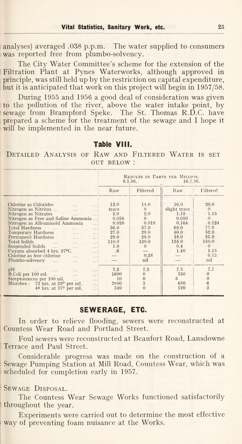 analyses) averaged .038 p.p.m. The water supplied to consumers was reported free from plumbo-solvency. The City Water Committee’s scheme for the extension of the Filtration Plant at Pynes Waterworks, although approved in principle, was still held up by the restriction on capital expenditure, but it is anticipated that work on this project will begin in 1957/58. During 1955 and 1956 a good deal of consideration was given to the pollution of the river, above the water intake point, by ' sewage from Brampford Speke. The St. Thomas R.D.C. have prepared a scheme for the treatment of the sewage and I hope it will be implemented in the near future. Table VIII. Detailed Analysis of Raw and Filtered Water is set out below: Results in Par ts per Million. 9.1 .56. i 16.7. 56. Raw Filtered Raw Filtered Chlorine as Chlorides 12.0 14.0 16.0 20.0 Nitrogen as Nitrites .... trace 0 slight trace 0 Nitrogen as Nitrates 2.0 2.0 1.15 1.15 Nitrogen as Free and Saline Ammonia .... 0.024 0 0.050 0 Nitrogen as Albuminoid Ammonia 0.020 0.018 0.164 0.124 Total Hardness 56.0 57.0 68.0 77.0 Temporary Hardness 27.0 29.0 50.0 52.0 Permanent Hardness 29.0 28.0 18.0 25.0 Total Solids 110.0 120.0 135.0 150.0 Suspended Solids 1.0 0 0.4 0 Oxygen absorbed 4 hrs. 27°C. .6 — 1.40 1.15 Chlorine as free chlorine — 0.28 * 0.13 Plumbo-solvency — nil — nil pH 7.2 7.3 7.3 7.7 B.Coli per 100 ml 1600 0 350 0 Streptococcus per 100 ml 10 0 5 0 Microbes : 72 hrs. at 22° per ml. 2800 3 650 6 48 hrs. at 37° per ml. 340 0 120 2 SEWERAGE, ETC. In order to relieve flooding, sewers were reconstructed at Countess Wear Road and Portland Street. Foul sewers were reconstructed at Beaufort Road, Lansdowne Terrace and Paul Street. Considerable progress was made on the construction of a Sewage Pumping Station at Mill Road, Countess Wear, which was scheduled for completion early in 1957. Sewage Disposal. The Countess Wear Sewage Works functioned satisfactorily throughout the year. Experiments were carried out to determine the most effective way of preventing foam nuisance at the Works.