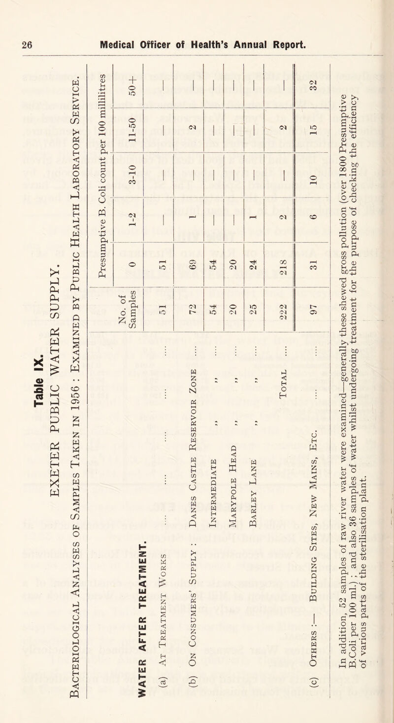 Table IX. PUBLIC WATER SUPPLY. Pi W H W X! W w o hH > & W CO X P4 o H <J Pi O m H-) K H H-l C W E o h—I H M U> Ph X m Q W 55 w CJD 10 O0 55 W W H CO W H fP £ <5 CO P-t o co W co >h ►P < 15 < H-l o t—I o o H o (—( Pi w H U <1 PQ CD 0) P -+-> o o r—i P CD Ph 4-> a o o o O PQ <D > • H -p Pi 0 CD CD P Ph + o o 1 ' ' ' ' 1 32 o HO 1 Cl 1 1 1 Cl lO r—H 1 1 1 1 r-H rH o r-H 1 1 o co rH rH Cl CO r-H (H r-H a tH o CO r-H HO CO ho Cl Cl r-H co Cl CD HH CD o ^ Ph r-H Cl H o >o Cl t- d g *o l- HO Cl Cl Cl a X $ Cl CO p £ o N P i—i O > P p CD p ft P P H CD <1 o CD p £ <1 ft p <1 H O H p H <1 HH P P S p p H £ Q <1 P K p p o p >H p <1 p <1 P P P <1 PQ H h Z CD UJ p P P p P H o P < £ CO Ul C£ H p CD P H P P P s t£ H p EjJ <1 CD 5— La. < P P H 15 O O H z C£ o LU H ^ v ,—„ < rQ, o H W CD” £ P X cd” p H HH CO O £ HH P P HH PQ CD P P W H o a & In addition, 52 samples of raw river water were examined—generally these shewed gross pollution (over 1800 Presumptive B.Coli per 100 ml.) ; and also 36 samples of water whilst undergoing treatment for the purpose of checking the efficiency of various parts of the sterilisation plant.