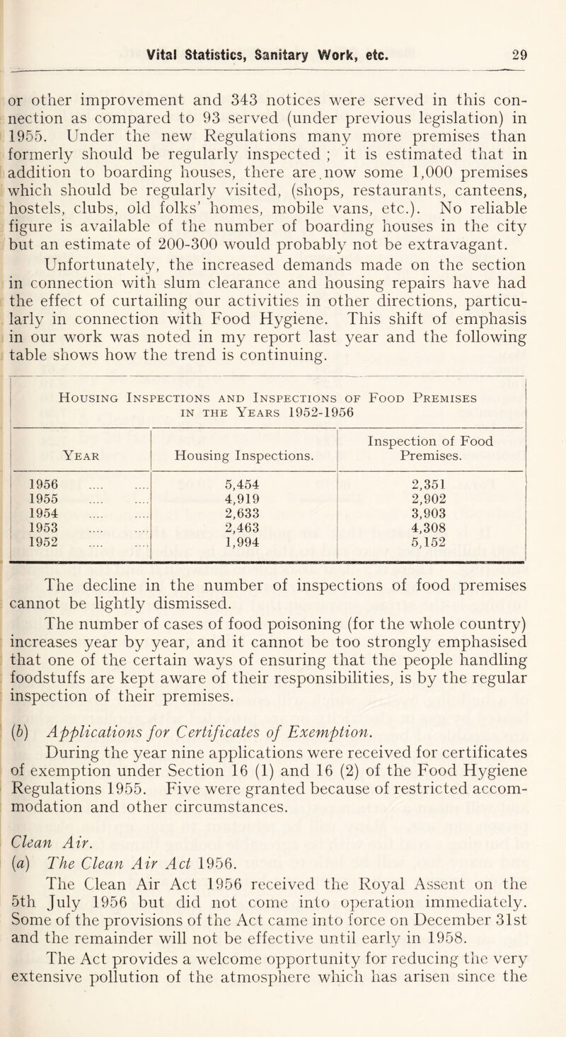 or other improvement and 343 notices were served in this con- nection as compared to 93 served (under previous legislation) in 1955. Under the new Regulations many more premises than formerly should be regularly inspected ; it is estimated that in addition to boarding houses, there are.now some 1,000 premises which should be regularly visited, (shops, restaurants, canteens, hostels, clubs, old folks’ homes, mobile vans, etc.). No reliable figure is available of the number of boarding houses in the city but an estimate of 200-300 would probably not be extravagant. Unfortunately, the increased demands made on the section in connection with slum clearance and housing repairs have had the effect of curtailing our activities in other directions, particu- larly in connection with Food Hygiene. This shift of emphasis in our work was noted in my report last year and the following table shows how the trend is continuing. Housing Inspections and Inspections of Food Premises in the Years 1952-1956 Year Housing Inspections. Inspection of Food Premises. 1956 5,454 2,351 1955 4,919 2,902 1954 2,633 3,903 1953 2,463 4,308 1952 1,994 5,152 The decline in the number of inspections of food premises cannot be lightly dismissed. The number of cases of food poisoning (for the whole country) increases year by year, and it cannot be too strongly emphasised that one of the certain ways of ensuring that the people handling foodstuffs are kept aware of their responsibilities, is by the regular inspection of their premises. (b) Applications for Certificates of Exemption. During the year nine applications were received for certificates of exemption under Section 16 (1) and 16 (2) of the Food Hygiene Regulations 1955. Five were granted because of restricted accom- modation and other circumstances. Clean Air. (a) The Clean Air Act 1956. The Clean Air Act 1956 received the Royal Assent on the 5th July 1956 but did not come into operation immediately. Some of the provisions of the Act came into force on December 31st and the remainder will not be effective until early in 1958. The Act provides a welcome opportunity for reducing the very extensive pollution of the atmosphere which has arisen since the