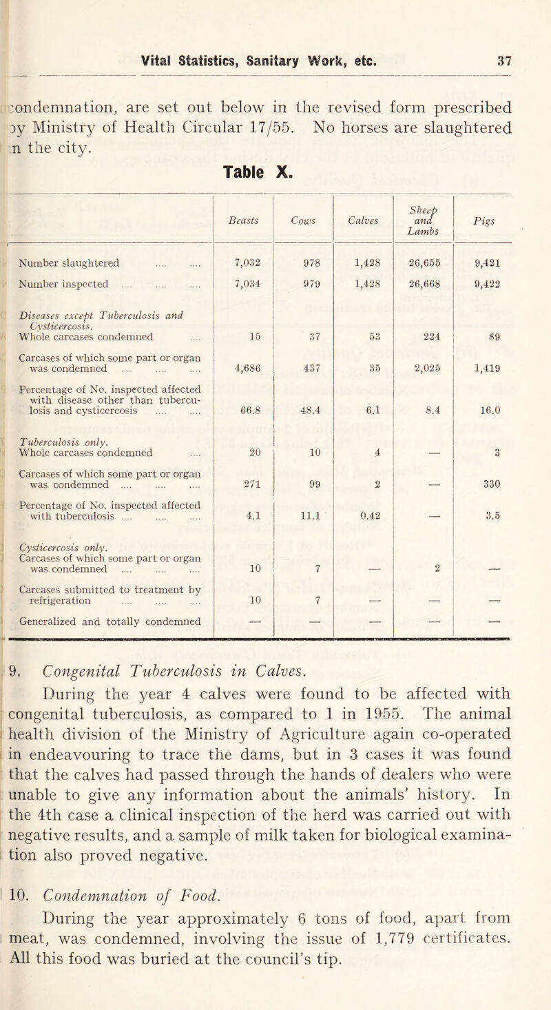 '.ondemnation, are set out below in the revised form prescribed ay Ministry of Health Circular 17/55. No horses are slaughtered n the city. Table X. Beasts Cows Calves Sheep and Lambs Pigs Number slaughtered 7,032 978 1,428 26,655 9,421 Number inspected 7,034 979 1,428 26,668 9,422 Diseases except Tuberculosis and Cysticercosis. Whole carcases condemned 15 37 53 224 89 Carcases of which some part or organ was condemned 4,686 437 35 2,025 1,419 Percentage of No. inspected affected with disease other than tubercu- losis and cysticercosis 66.8 48.4 6.1 8.4 16.0 Tuberculosis only. Whole carcases condemned 20 10 4 — o O Carcases of which some part or organ was condemned .... 271 99 2 — 330 Percentage of No. inspected affected with tuberculosis 4.1 11.1 0.42 3.5 Cysticercosis only. Carcases of which some part or organ was condemned 10 7 2 Carcases submitted to treatment by refrigeration 10 7 — — —• Generalized and totally condemned — — — — —• 9. Congenital Tuberculosis in Calves. During the year 4 calves were found to be affected with congenital tuberculosis, as compared to 1 in 1955. The animal health division of the Ministry of Agriculture again co-operated in endeavouring to trace the dams, but in 3 cases it was found that the calves had passed through the hands of dealers who were unable to give any information about the animals’ history. In the 4th case a clinical inspection of the herd was carried out with negative results, and a sample of milk taken for biological examina- tion also proved negative. 10. Condemnation of Food. During the year approximately 6 tons of food, apart from meat, was condemned, involving the issue of 1,779 certificates. All this food was buried at the council’s tip.
