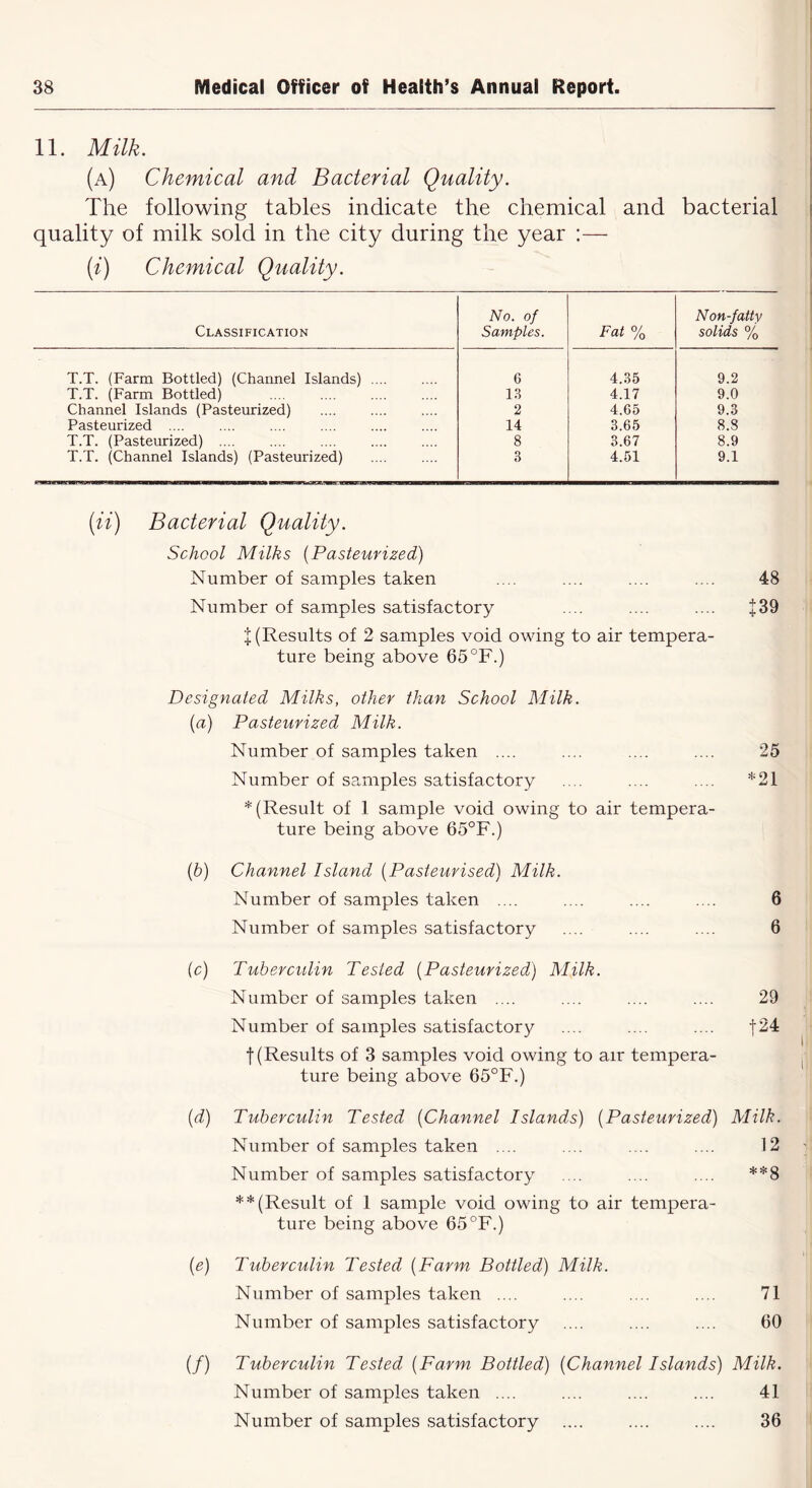 11. Milk. (a) Chemical and Bacterial Quality. The following tables indicate the chemical and bacterial quality of milk sold in the city during the year (i) Chemical Quality. Classification No. of Samples. Fat % Non-fatty solids % T.T. (Farm Bottled) (Channel Islands) .... 6 4.35 9.2 T.T. (Farm Bottled) 13 4.17 9.0 Channel Islands (Pasteurized) 2 4.65 9.3 Pasteurized .... .... .... .... 14 3.65 8.8 T.T. (Pasteurized) .... 8 3.67 8.9 T.T. (Channel Islands) (Pasteurized) 3 4.51 9.1 (ii) Bacterial Quality. School Milks (Pasteurized) Number of samples taken .... .... .... .... 48 Number of samples satisfactory .... .... .... f39 l (Results of 2 samples void owing to air tempera- ture being above 65°F.) Designated Milks, other than School Milk. {a) Pasteurized Milk. Number of samples taken .... .... .... .... 25 Number of samples satisfactory .... .... .... *21 * (Result of 1 sample void owing to air tempera- ture being above 65°F.) (b) Channel Island (Pasteurised) Milk. Number of samples taken .... .... .... .... 6 Number of samples satisfactory .... .... .... 6 (c) Tuberculin Tested (Pasteurized) Milk. Number of samples taken .... .... .... .... 29 Number of samples satisfactory .... .... .... f24 f (Results of 3 samples void owing to air tempera- ture being above 65°F.) (d) Tuberculin Tested (Channel Islands) (Pasteurized) Milk. Number of samples taken .... .... .... .... 12 Number of samples satisfactory .... .... .... **8 **(Result of 1 sample void owing to air tempera- ture being above 65°F.) (e) Tuberculin Tested (Farm Bottled) Milk. Number of samples taken .... .... .... .... 71 Number of samples satisfactory .... .... .... 60 (/) Tuberculin Tested (Farm Bottled) (Channel Islands) Milk. Number of samples taken .... .... .... .... 41 Number of samples satisfactory .... .... .... 36