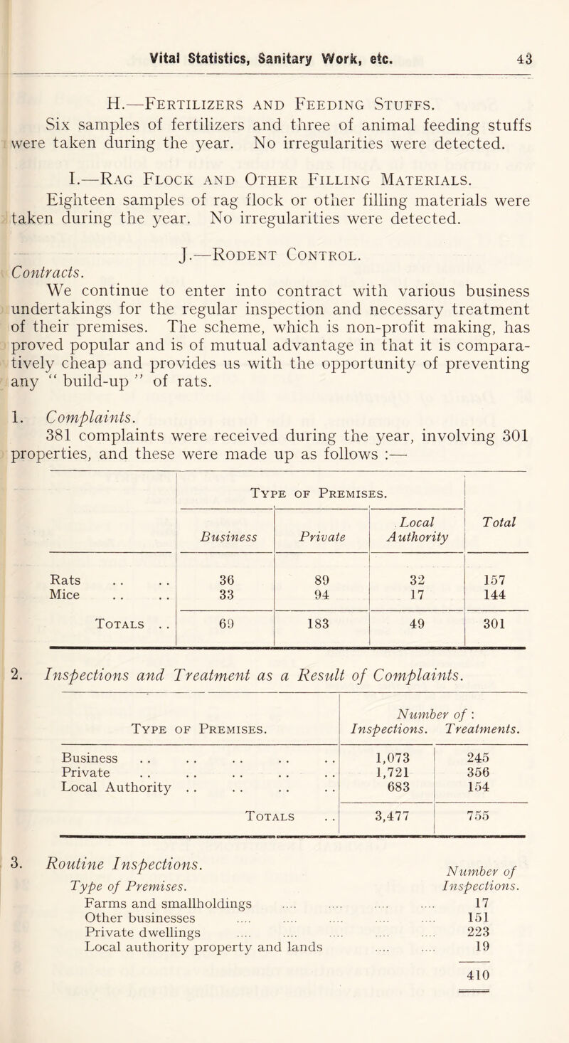 H.—Fertilizers and Feeding Stuffs. Six samples of fertilizers and three of animal feeding stuffs were taken during the year. No irregularities were detected. I.—Rag Flock and Other Filling Materials. Eighteen samples of rag flock or other filling materials were taken during the year. No irregularities were detected. J.-—Rodent Control. Contracts. We continue to enter into contract with various business undertakings for the regular inspection and necessary treatment of their premises. The scheme, which is non-profit making, has proved popular and is of mutual advantage in that it is compara- tively cheap and provides us with the opportunity of preventing any “ build-up ” of rats. 1. Complaints. 381 complaints were received during the year, involving 301 properties, and these were made up as follows :— Type of Premises. Total Business Private Local Authority Rats 36 89 32 157 Mice 33 94 17 144 Totals . . 69 183 49 301 2. Inspections and Treatment as a Result of Complaints. Type of Premises. Number of: Inspections. Treatments. Business 1,073 245 Private 1,721 356 Local Authority . . 683 154 Totals 3,477 755 3. Routine Inspections. Number of Type of Premises. Inspections. Farms and smallholdings .... .... .... .... 17 Other businesses .... .... .... .... .... 151 Private dwellings .... .... .... .... .... 223 Local authority property and lands .... .... 19 410