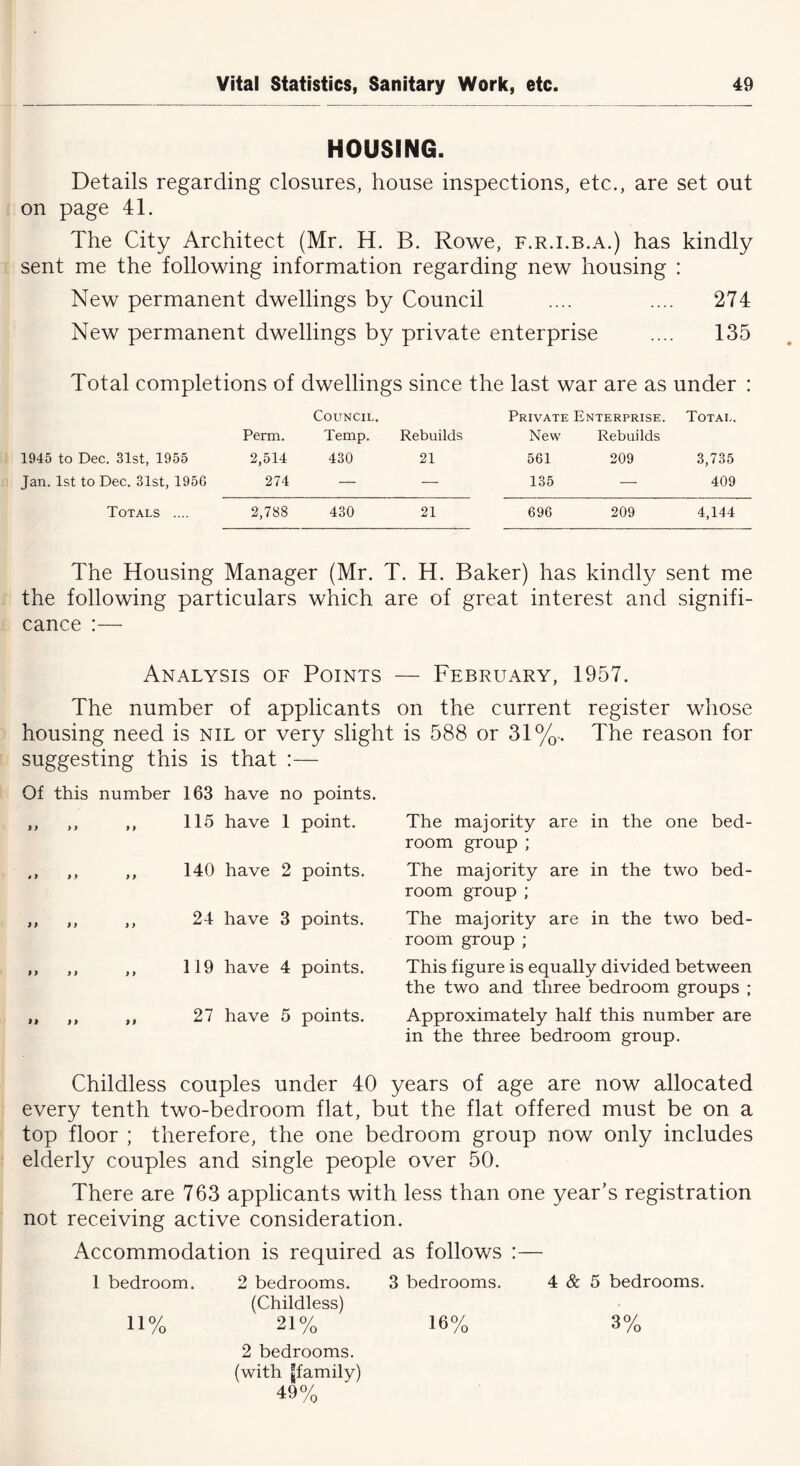 HOUSING. Details regarding closures, house inspections, etc., are set out on page 41. The City Architect (Mr. H. B. Rowe, f.r.i.b.a.) has kindly sent me the following information regarding new housing : New permanent dwellings by Council .... .... 274 New permanent dwellings by private enterprise .... 135 Total completions of dwellings since the last war are as under : Council, Private Enterprise. Total. 1945 to Dec. 31st, 1955 Jan. 1st to Dec. 31st, 1956 Perm. 2,514 274 Temp. 430 Rebuilds 21 New 561 135 Rebuilds 209 3,735 409 Totals .... 2,788 430 21 696 209 4,144 The Housing Manager (Mr. T. H. Baker) has kindly sent me the following particulars which are of great interest and signifi- cance :— Analysis of Points — February, 1957. The number of applicants on the current register whose housing need is nil or very slight is 588 or 31%-. The reason for suggesting this is that :— Of this number 163 have no points. ,, ,, ,, 115 have 1 point. ,, ,, ,, 140 have 2 points. ,, ,, ,, 24 have 3 points. ,, ,, ,, 119 have 4 points. ,, ,, ,, 27 have 5 points. The majority are in the one bed- room group ; The majority are in the two bed- room group ; The majority are in the two bed- room group ; This figure is equally divided between the two and three bedroom groups ; Approximately half this number are in the three bedroom group. Childless couples under 40 years of age are now allocated every tenth two-bedroom flat, but the flat offered must be on a top floor ; therefore, the one bedroom group now only includes elderly couples and single people over 50. There are 763 applicants with less than one year’s registration not receiving active consideration. Accommodation is required as follows :— 1 bedroom. 2 bedrooms. (Childless) 3 bedrooms. 4 & 5 bedrooms. H% 21% 2 bedrooms, (with jjfamily) 49% 16% 3%