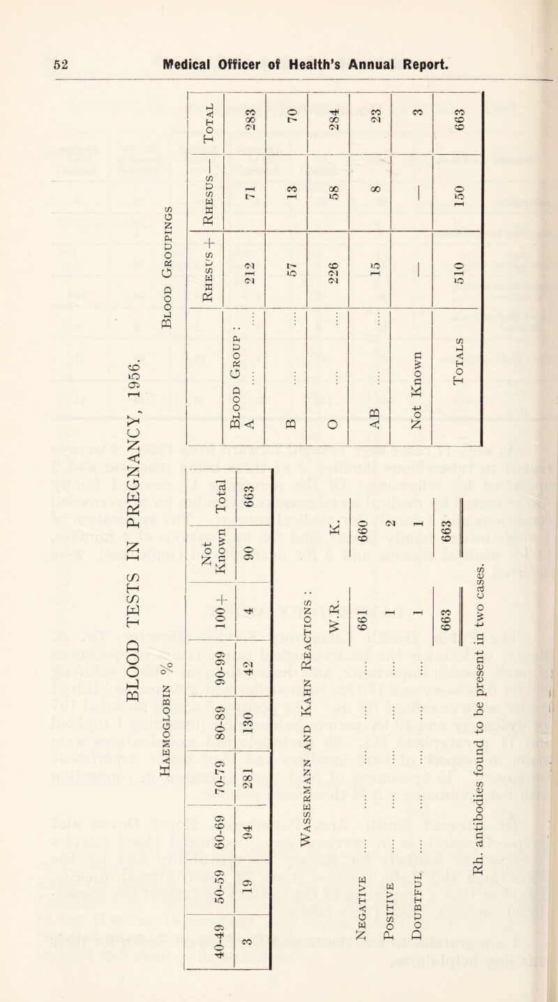 BLOOD TESTS IN PREGNANCY. 1956. C/3 O £ i—i PM P o pp p o o p PQ Total 283 70 1 284 ' 23 663 1 C/3 P m W 1 p & + C/3 P w >-rl Pm P C/3 P P Q w C/3 £ o M H O < W ffi W Q £ < & £ «$ op w C/3 C/3 £ M pd £ O CM rH CO CO CO CO CO ^H r-H rH CO CO CO CO CO w > HH H <P O W £ w > HH H H—I C/3 O Ph p p p H m P o Q Rh. antibodies found to be present in two cases.