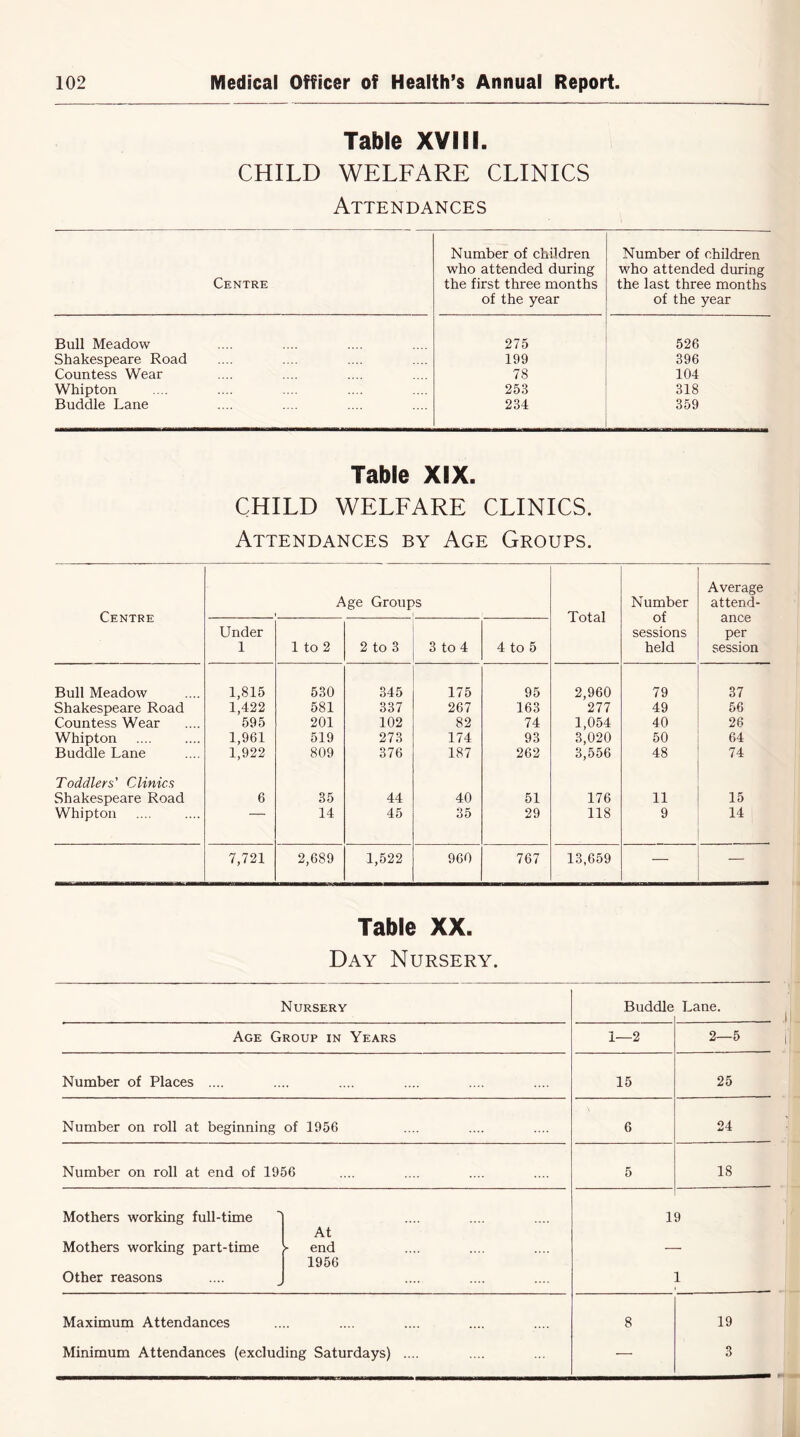 Table XVIII. CHILD WELFARE CLINICS Attendances Centre Number of children who attended during the first three months of the year Number of children who attended during the last three months of the year Bull Meadow 275 526 Shakespeare Road 199 396 Countess Wear 78 104 Whipton 253 318 Buddie Lane 234 359 Table XIX. CHILD WELFARE CLINICS. Attendances by Age Groups. Centre Age Groups i i Total Number of sessions held Average attend- ance per session Under 1 1 to 2 2 to 3 3 to 4 4 to 5 Bull Meadow 1,815 530 345 175 95 2,960 79 37 Shakespeare Road 1,422 581 337 267 163 277 49 56 Countess Wear 595 201 102 82 74 1,054 40 26 Whipton 1,961 519 273 174 93 3,020 50 64 Buddie Lane 1,922 809 376 187 262 3,556 48 74 Toddlers' Clinics Shakespeare Road 6 35 44 40 51 176 11 15 Whipton 14 45 35 29 118 9 14 7,721 2,689 1,522 960 767 13,659 — — Table XX. Day Nursery. Nursery Buddie Lane. Age Group in Years 1—2 2—5 Number of Places .... 15 25 Number on roll at beginning of 1956 6 24 Number on roll at end of 1956 5 18 Mothers working full-time Mothers working part-time Other reasons At > end 1956 1 9 1 Maximum Attendances Minimum Attendances (excluding Saturdays) .... 8 19 3