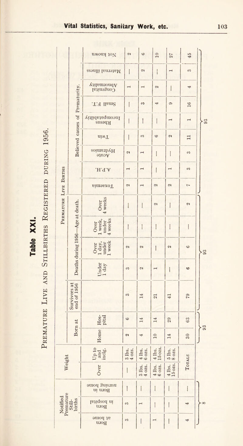 Table XXI. Premature Live and Stillbirths Registered during 1956. 1 UMoiq }oyr ssauqt jbuj3;bi,\[ 1 1 2 - Aqpjmjouqy IBquaSuog i x cv 'I'd IIBraS 1 t/) <D snsaqg 1 ! 1 X X 0) > - uimjl i •2h soxuiBjpAH 1 1 X X 'H'd'V 1 £3 > 06 5 (1) T) 1 x <D c 1 CO Over 1 week, under 4 weeks 1 > 1 ' 1 a rH bo #£ *h Over 1 day, under 1 week 1 CO (S) 43 -*-» ctj Q Under 1 day CO rH 1 CO Survivors at end of 1956 CO rH rH rH rH 05 lH 4—> 03 d Hos- pital CO tH rH rH 05 <M CO co p o CQ Home c* TH o rH rH O co 4-> rC b D Up to and inclg. 3 lbs. 4 ozs. c/5 cn £ § -c+i co 4 lbs. 15 ozs. 5 lbs. 8 ozs. W 41 ◄ <V £ Over 1 (Si (Si a § CO HH 4 lbs. 6 ozs. 4 lbs. 15 ozs. H O H <D araoq Suisanu ui uaog ! 1 1 1 i ' Notified rematui Still- births 1 pqidsoq ui uaog co i—1 1 1 PL, araoq ;b uaog CO 1 rH 1