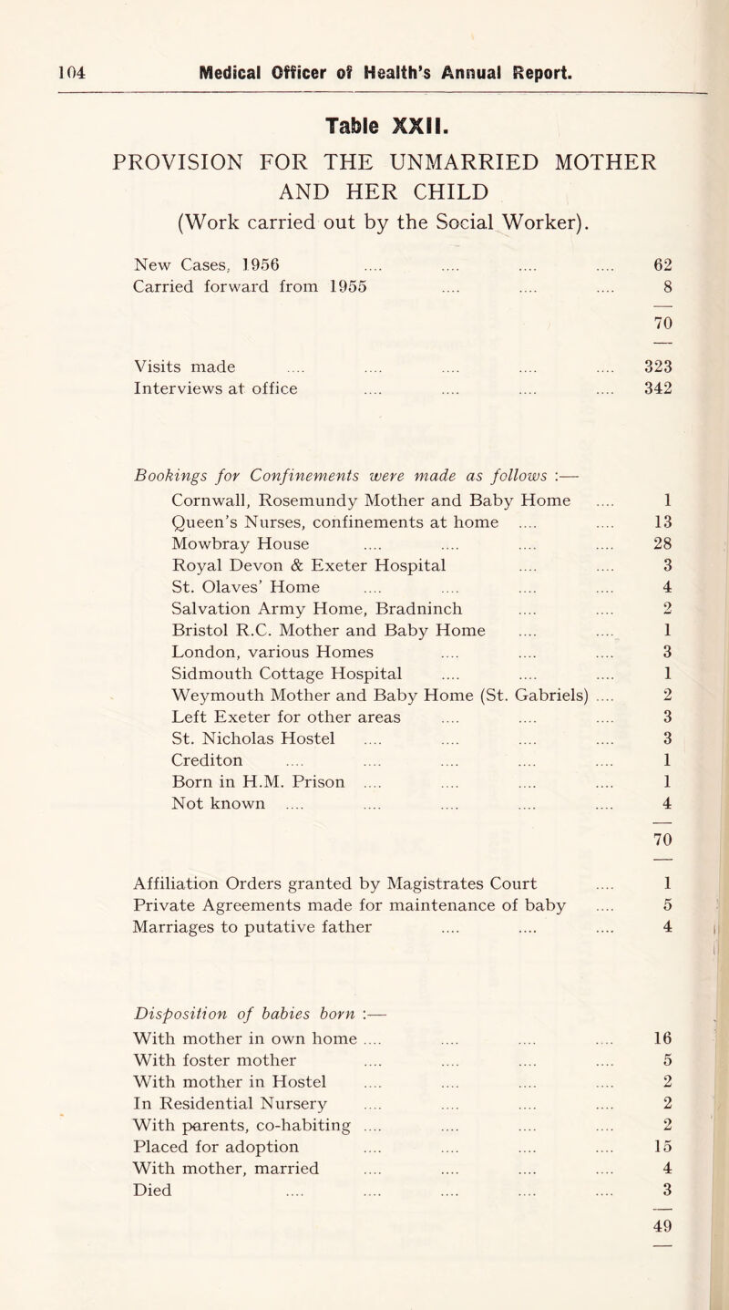 Table XXII. PROVISION FOR THE UNMARRIED MOTHER AND HER CHILD (Work carried out by the Social Worker). New Cases. 1956 .... .... .... .... 62 Carried forward from 1955 .... .... .... 8 70 Visits made .... .... .... .... .... 323 Interviews at office .... .... .... .... 342 Bookings for Confinements were made as follows :— Cornwall, Rosemundy Mother and Baby Home .... 1 Queen’s Nurses, confinements at home .... .... 13 Mowbray House .... .... .... .... 28 Royal Devon & Exeter Hospital .... .... 3 St. Olaves’ Home .... .... .... .... 4 Salvation Army Home, Bradninch .... .... 2 Bristol R.C. Mother and Baby Home .... .... 1 London, various Homes .... .... .... 3 Sidmouth Cottage Hospital .... .... .... 1 Weymouth Mother and Baby Home (St. Gabriels) .... 2 Left Exeter for other areas .... .... .... 3 St. Nicholas Hostel .... .... .... .... 3 Crediton .... .... .... .... .... 1 Born in H.M. Prison .... .... .... .... 1 Not known .... .... .... .... .... 4 70 Affiliation Orders granted by Magistrates Court .... 1 Private Agreements made for maintenance of baby .... 5 Marriages to putative father .... .... .... 4 Disposition of babies born :— With mother in own home .... .... .... .... 16 With foster mother .... .... .... .... 5 With mother in Hostel .... .... .... .... 2 In Residential Nursery .... .... .... .... 2 With parents, co-habiting .... .... .... .... 2 Placed for adoption .... .... .... .... 15 With mother, married .... .... .... .... 4 Died .... .... .... .... .... 3 49