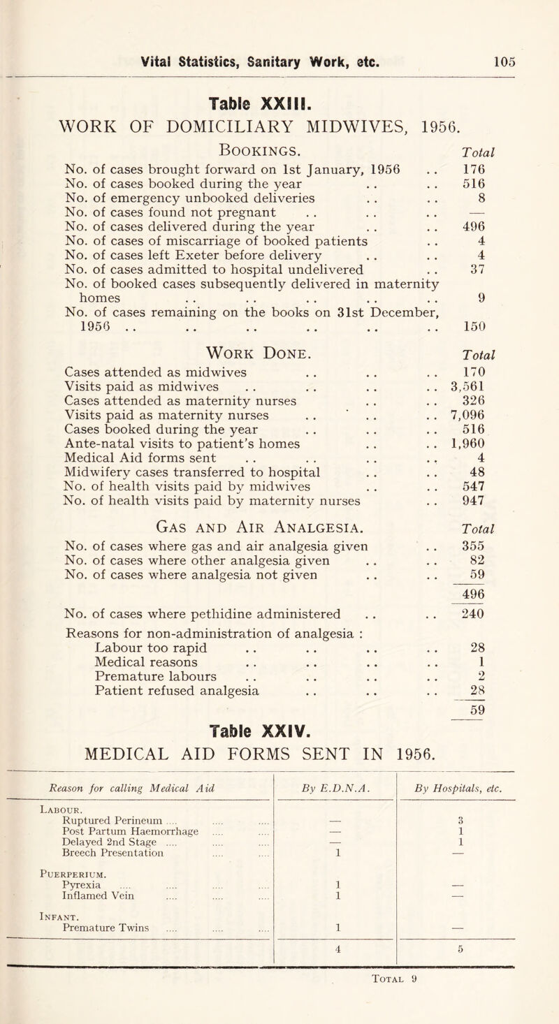 Table XXSIfi. WORK OF DOMICILIARY MIDWIVES, 1956. Bookings. Total No. of cases brought forward on 1st January, 1956 . . 176 No. of cases booked during the year . . . . 516 No. of emergency unbooked deliveries . . . . 8 No. of cases found not pregnant No. of cases delivered during the year . . . . 496 No. of cases of miscarriage of booked patients . . 4 No. of cases left Exeter before delivery . . . . 4 No. of cases admitted to hospital undelivered . . 37 No. of booked cases subsequently delivered in maternity homes . . . . . . . . . . 9 No. of cases remaining on the books on 31st December, 1956 .. .. .. .. .. ..150 Work Done. Total Cases attended as mid wives . . . . . . 170 Visits paid as midwives . . . . . . .. 3,561 Cases attended as maternity nurses . . . . 326 Visits paid as maternity nurses . . ' . . . . 7,096 Cases booked during the year . . . . . . 516 Ante-natal visits to patient’s homes . . . . 1,960 Medical Aid forms sent . . . . . . ., 4 Midwifery cases transferred to hospital . . . . 48 No. of health visits paid by midwives . . . . 547 No. of health visits paid by maternity nurses . . 947 Gas and Air Analgesia. Total No. of cases where gas and air analgesia given . . 355 No. of cases where other analgesia given . . . . 82 No. of cases where analgesia not given . . . . 59 496 No. of cases where pethidine administered . . . . 240 Reasons for non-administration of analgesia : Labour too rapid . . . . . . . . 28 Medical reasons . . . . . . . . 1 Premature labours . . . . . . . . 2 Patient refused analgesia . . . . . . 28 59 Table XXIV. MEDICAL AID FORMS SENT IN 1956. Reason for calling Medical Aid By E.D.N.A. By Hospitals, etc. Labour. Ruptured Perineum ... 3 Post Partum Haemorrhage — 1 Delayed 2nd Stage .... — 1 Breech Presentation 1 — PuERPERIUM. Pyrexia 1 Inflamed Vein 1 — Infant. Premature Twins 1 — 4 5 Total 9
