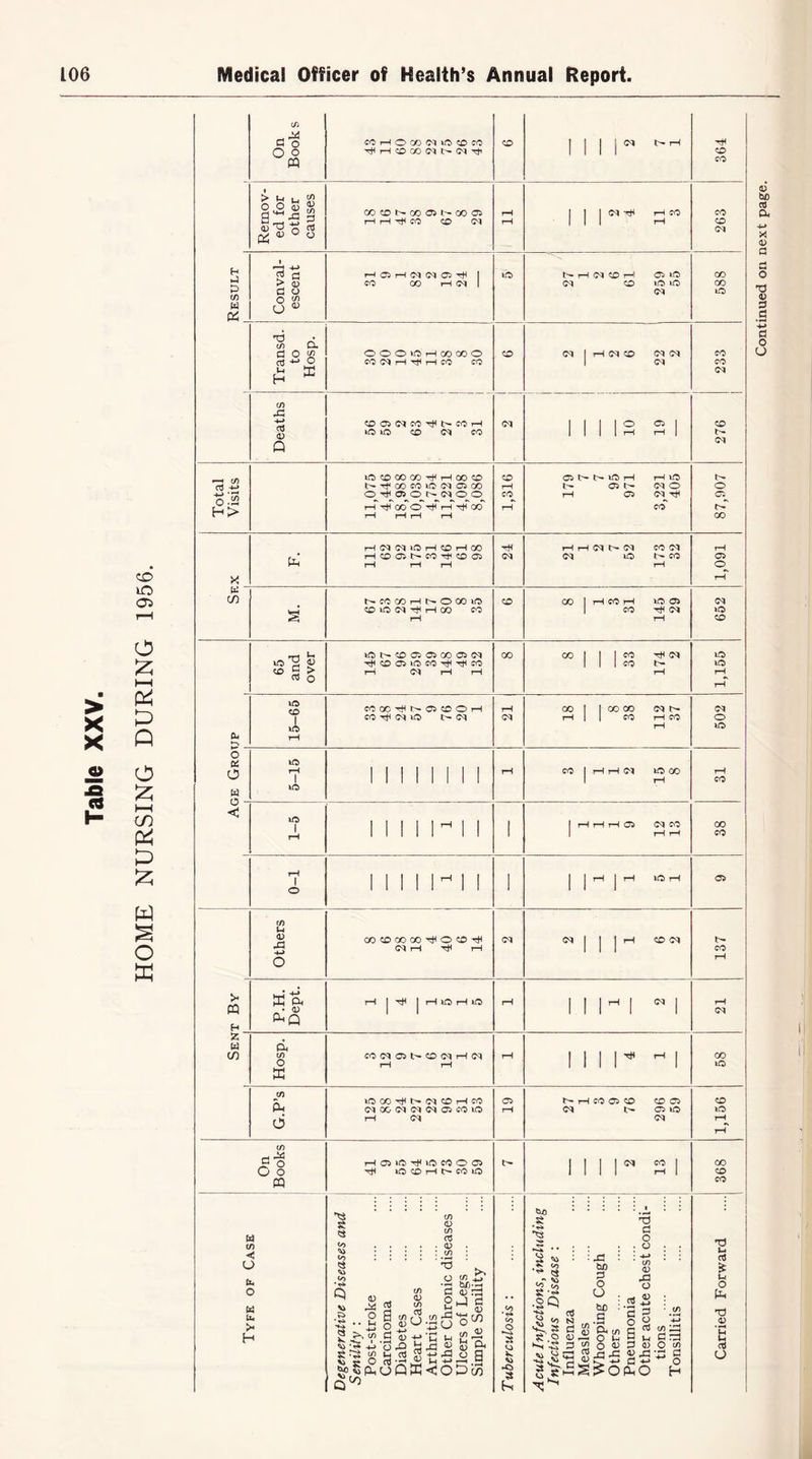 HOME NURSING DURING 1956. 5 o O o m > P I* ft *4 P Oi. 4-» 0) d Cf) rZ 4-> Oj a) Q iQ iQ CO <M CO M 0-55 H> a cm^ 0^ 0^ r—T t}T go o' rf r-T tH Co t>r C/) MCOCOtHMOOOiO CO iQ <M H CO CO CO I rH CO rH iQ 05 CO rH CM (M »o 40 rt s «5 N CO 05 05 00 O) M rH CM i—I rH CO -H M iQ iQ CO Jk CO X N 05 CO O H CO CO <M M *-> o a O iQ iQ iQ rH rH rH Oi (MO CM iQ CO I o c/5 <D XJ XCOXXHOCOH (M rH tH rH CO <M M CO PP £ ‘ W cn L_j til cx • 0) (M ex t/) o ffi CO(MC5hCO(MH(M tH CO IQ cn Ph 6 OXHb-MCOHCO (MOO(M(M(MOiCOiO rH <M M H CO 05 CO CO Oi (M t> Oi iQ CM CO iQ c/5 jo o O o « HOiOHOCOOOi lO CO H b* CO O (M CO cn < O u- O u. >< H £ $ to tO <3 <I5> Q • ^ H-» sr O ^50, (/) a) x <u <D . l-i c/5 <V C/5 d 0);3 § t>-0 S .H co d d . o to to Ilyas’S* <3 -2 «tJ 5 ^ 0 uQffi<ODm to O 3 Eh !o '*'4 00 «.2 : X! hi) 2 O O cx. O H o a) o <D ^3 O ij g .ra a> O tfl ■ o H 00 co co TJ H aJ £ u 0 PX 'd 0) • H 1 aJ O Continued on next page.