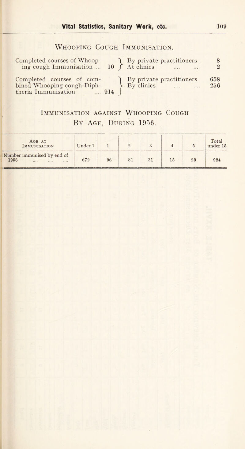 Whooping Cough Immunisation. Completed courses of Whoop- *\ By private practitioners 8 ing cough Immunisation .... 10 J At clinics .... ... 2 Completed courses of com- | By private practitioners 658 bined Whooping cough-Diph- > By clinics .... .... 256 theria Immunisation .... 914 Immunisation against Whooping Cough By Age, During 1956. Age at Immunisation Under 1 1 2 3 4 5 Total under 15 Number immunised by end of 1956 672 96 81 31 15 29 924