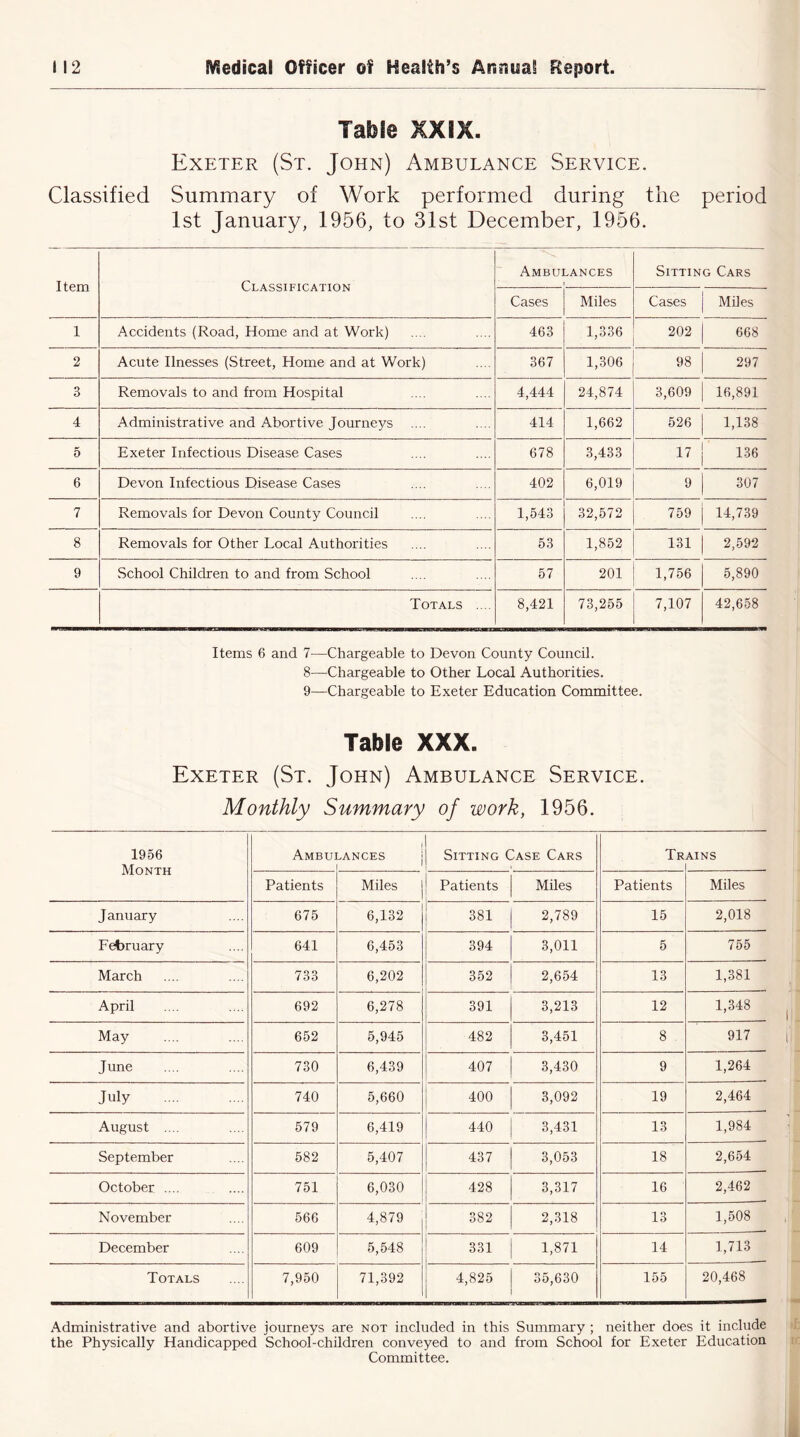 Table XXIX. Exeter (St. John) Ambulance Service. Classified Summary of Work performed during the period 1st January, 1956, to 31st December, 1956. Item Classification Ambulances Sitting Cars Cases Miles Cases Miles 1 Accidents (Road, Home and at Work) 463 1,336 202 668 2 Acute Ilnesses (Street, Home and at Work) 367 1,306 98 297 3 Removals to and from Hospital 4,444 24,874 3,609 16,891 4 Administrative and Abortive Journeys 414 1,662 526 1,138 5 Exeter Infectious Disease Cases 678 3,433 17 136 6 Devon Infectious Disease Cases 402 6,019 9 307 7 Removals for Devon County Council 1,543 32,572 759 14,739 8 Removals for Other Local Authorities 53 1,852 131 2,592 9 School Children to and from School 57 201 1,756 5,890 Totals .... 8,421 73,255 7,107 42,658 Items 6 and 7—Chargeable to Devon County Council. 8— Chargeable to Other Local Authorities. 9— Chargeable to Exeter Education Committee. Table XXX. Exeter (St. John) Ambulance Service. Monthly Summary of work, 1956. 1956 Month Ambui .ANCES Sitting Case Cars Tr AINS Patients Miles j Patients Miles Patients Miles January 675 6,132 381 2,789 15 2,018 February 641 6,453 394 3,011 5 755 March 733 6,202 352 2,654 13 1,381 April 692 6,278 391 3,213 12 1,348 May 652 5,945 482 3,451 8 917 June 730 6,439 407 3,430 9 1,264 July 740 5,660 400 3,092 19 2,464 August .... 579 6,419 440 3,431 13 1,984 September 582 5,407 437 3,053 18 2,654 October .... 751 6,030 428 3,317 16 2,462 November 566 4,879 382 2,318 13 1,508 December 609 5,548 331 1,871 14 1,713 Totals 7,950 71,392 4,825 35,630 155 20,468 Administrative and abortive journeys are not included in this Summary ; neither does it include the Physically Handicapped School-children conveyed to and from School for Exeter Education Committee.